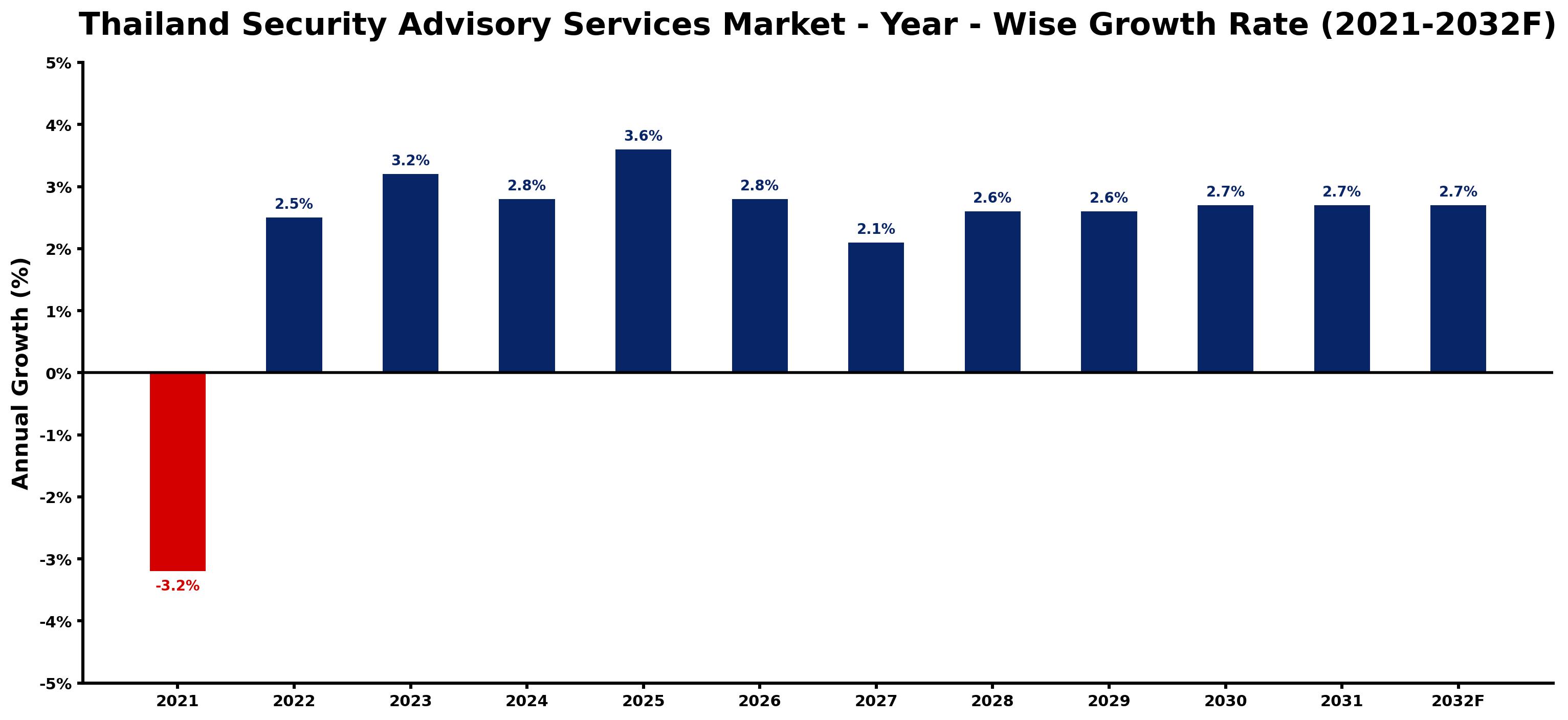 Thailand Security Advisory Services Market Year-wise Growth Rate and Key Drivers