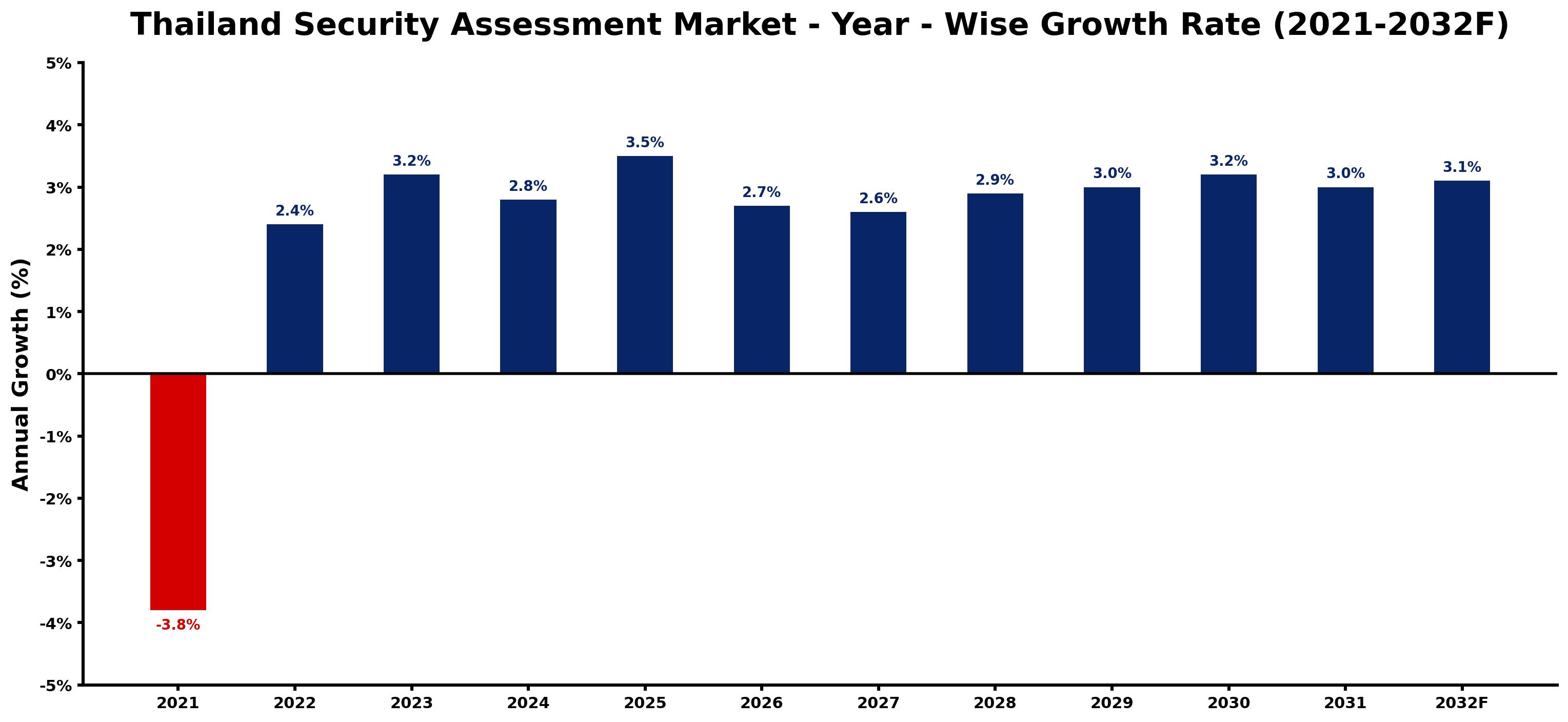 Thailand Security Assessment Market Year-wise Growth Rate and Key Drivers