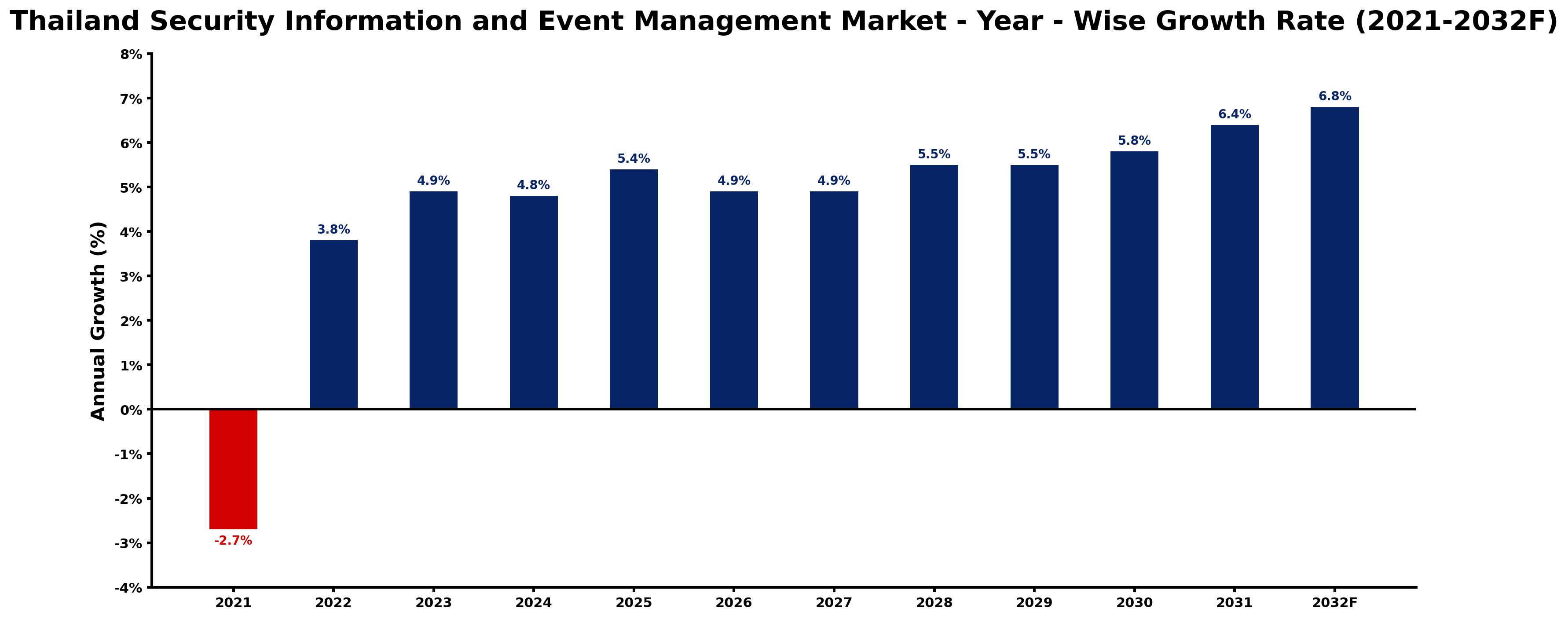 Thailand Security Information and Event Management Market Year-wise Growth Rate and Key Drivers