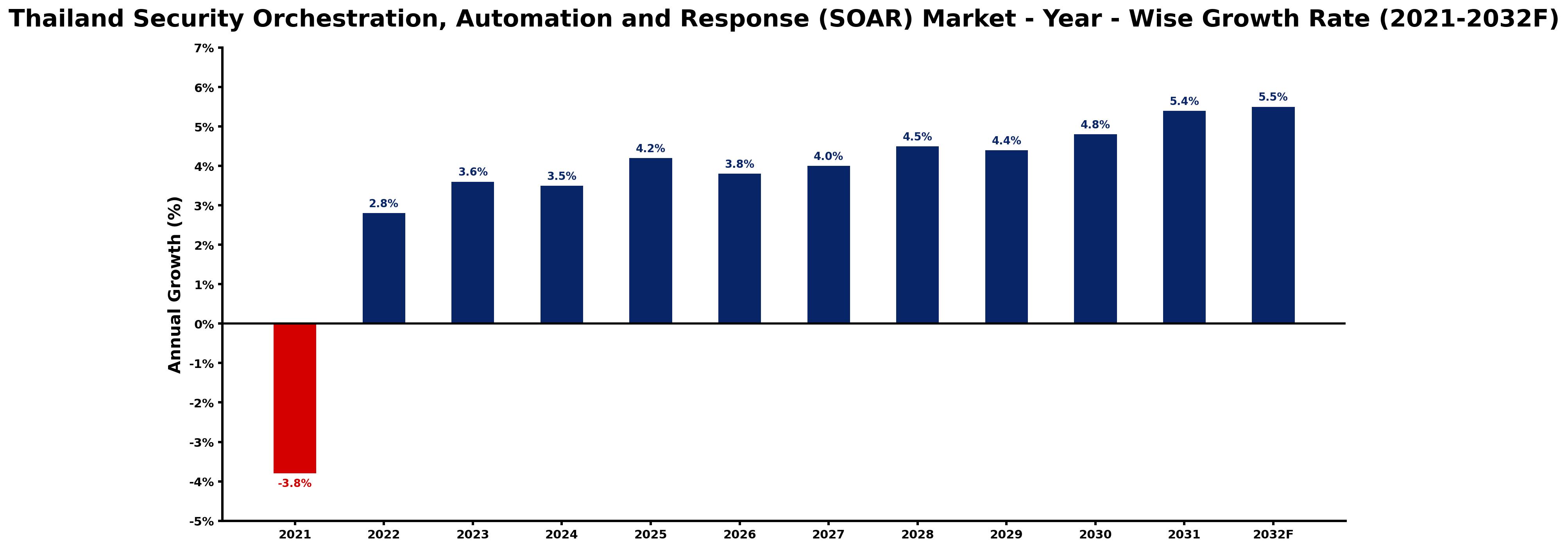 Thailand Security Orchestration, Automation and Response (SOAR) Market Year-wise Growth Rate and Key Drivers