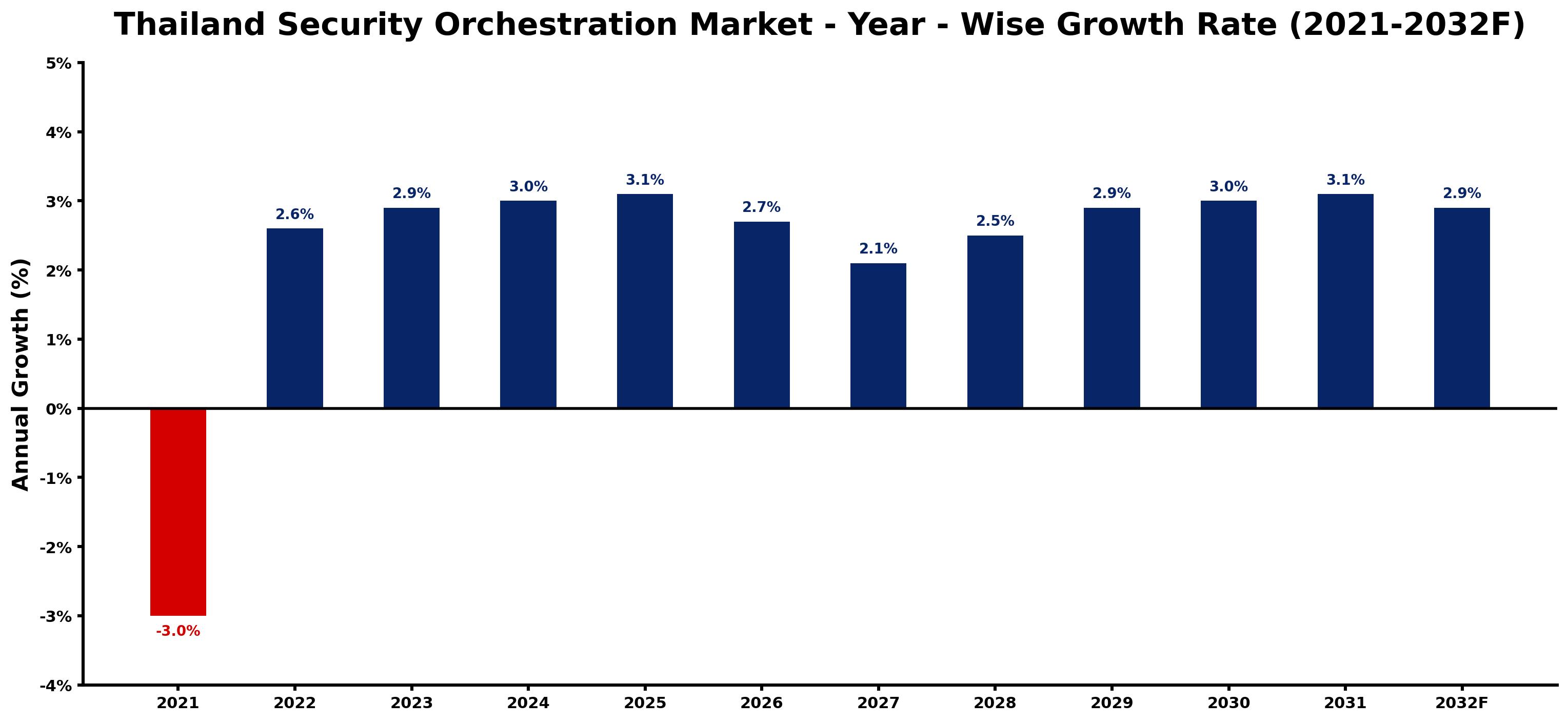 Thailand Security Orchestration Market Year-wise Growth Rate and Key Drivers