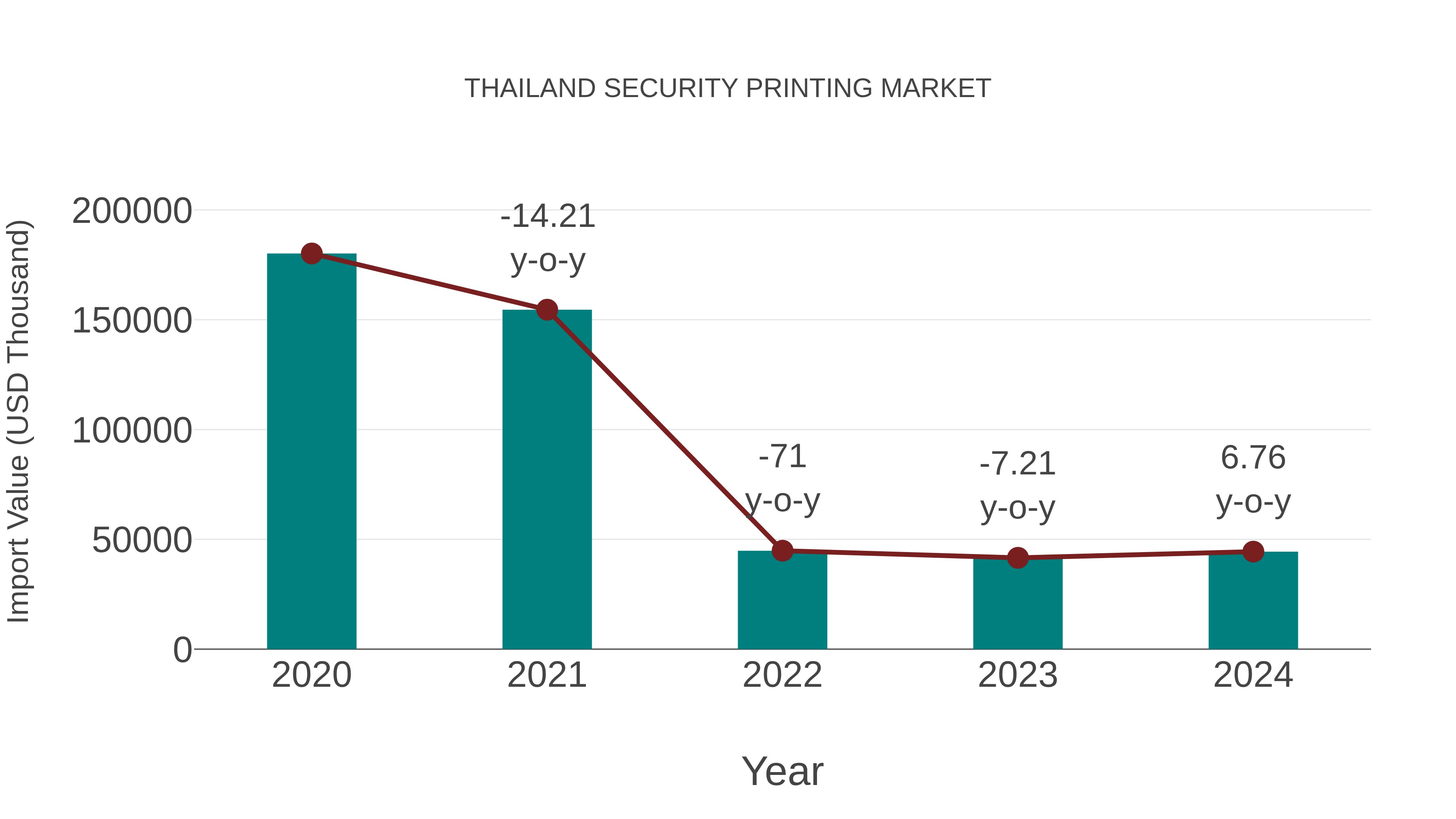  Thailand Security Printing Market: Import Trend Analysis