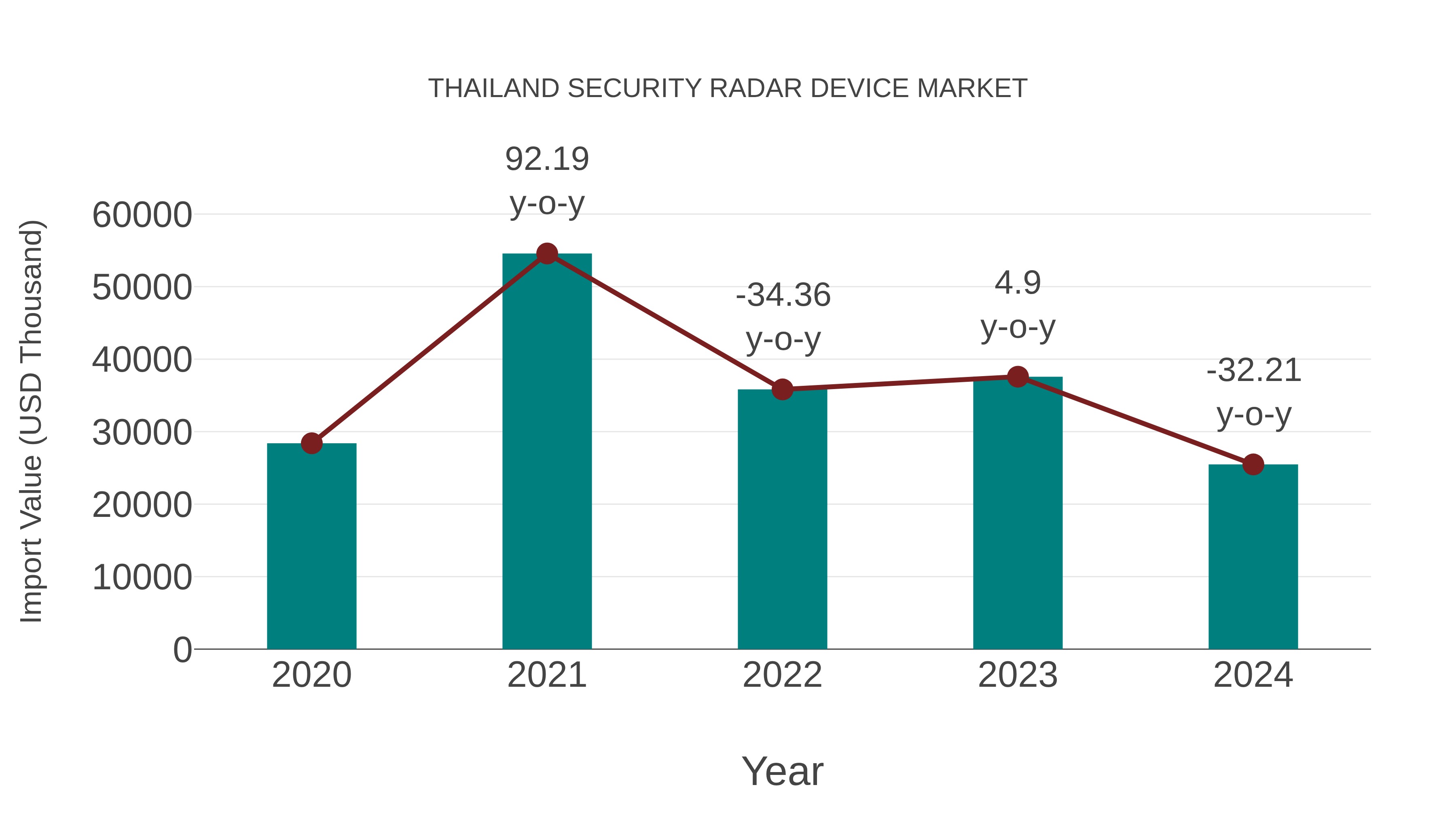  Thailand Security Radar Device Market: Import Trend Analysis
