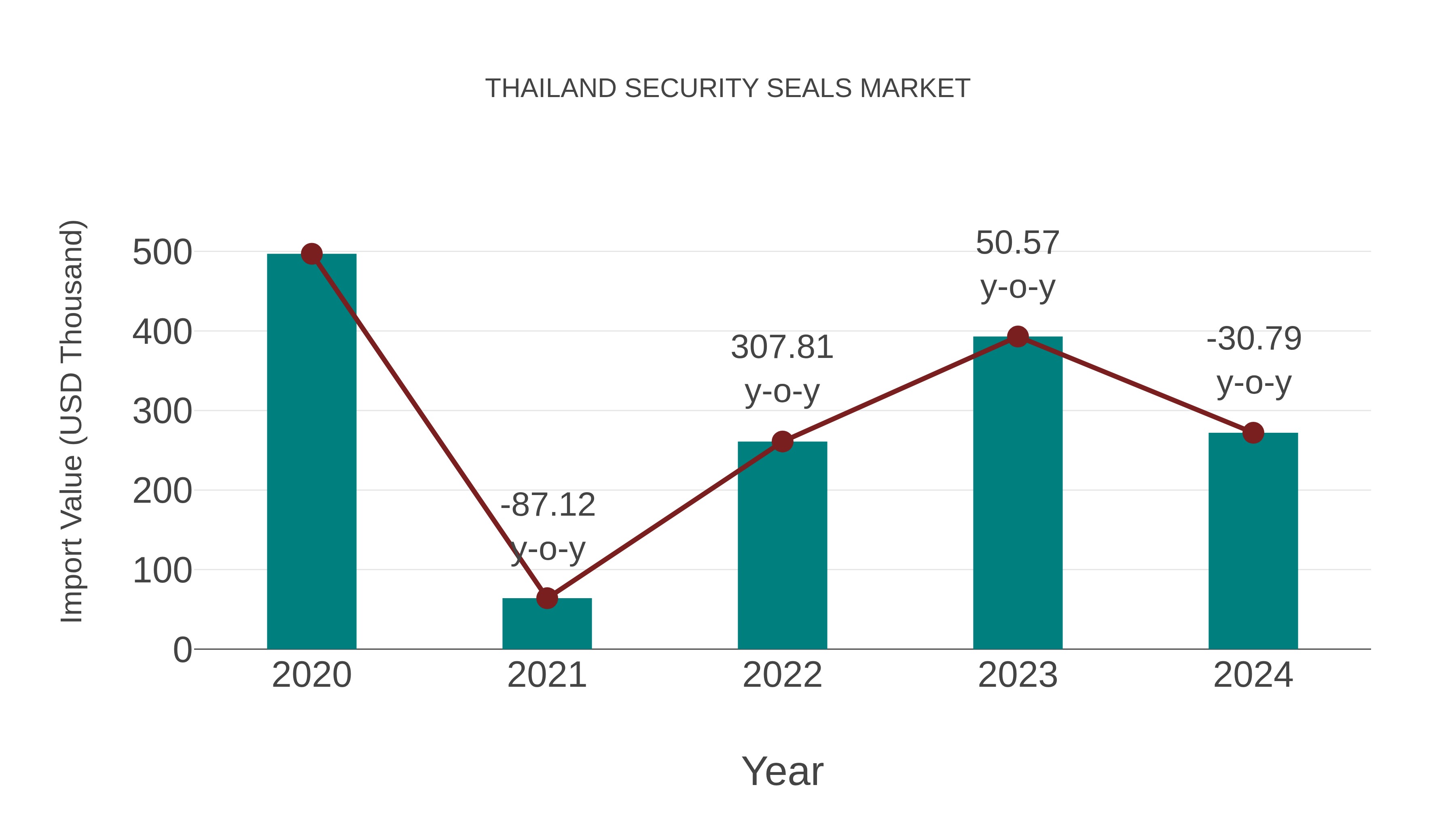 Thailand Security Seals Market: Import Trend Analysis