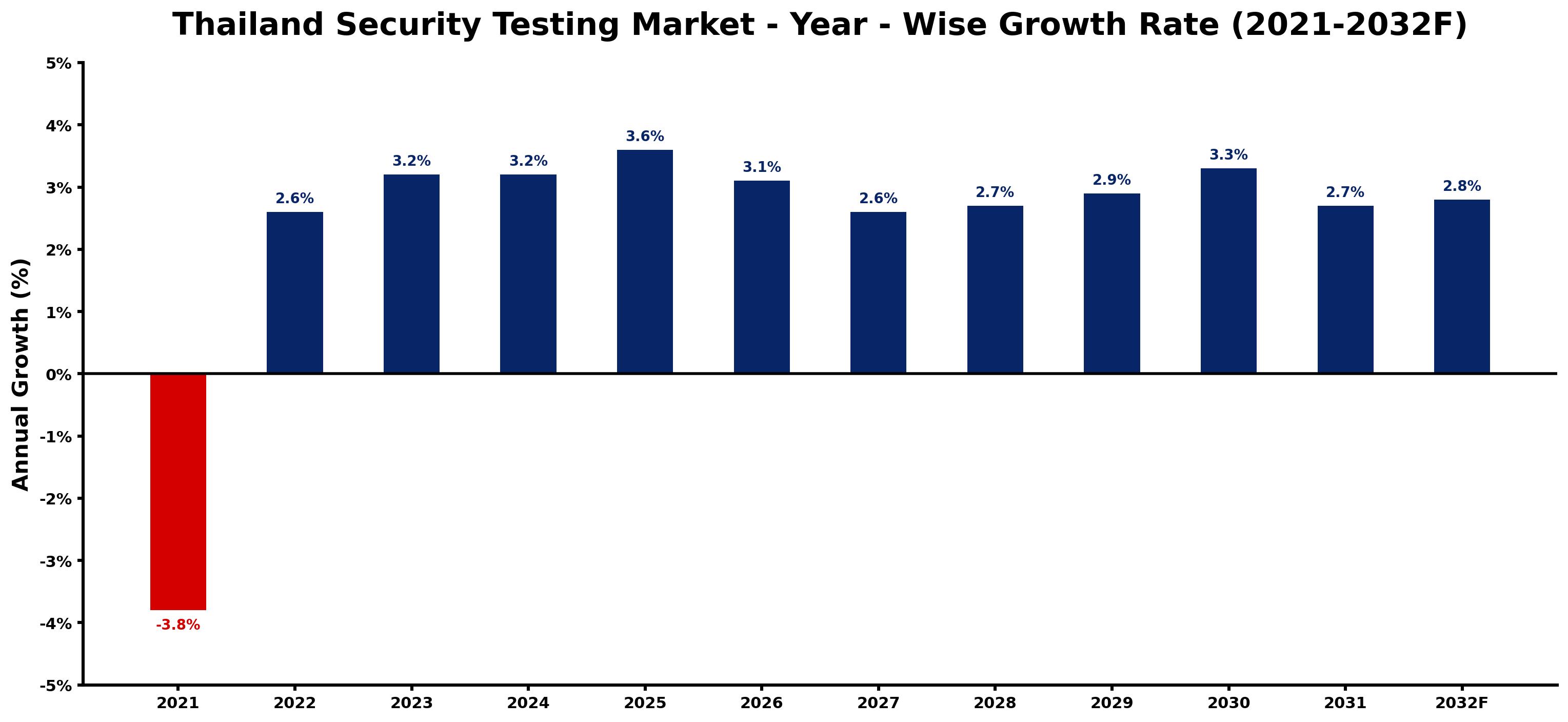 Thailand Security Testing Market Year-wise Growth Rate and Key Drivers
