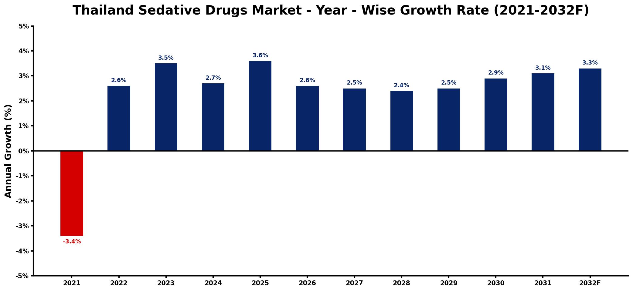 Thailand Sedative Drugs Market Year-wise Growth Rate and Key Drivers