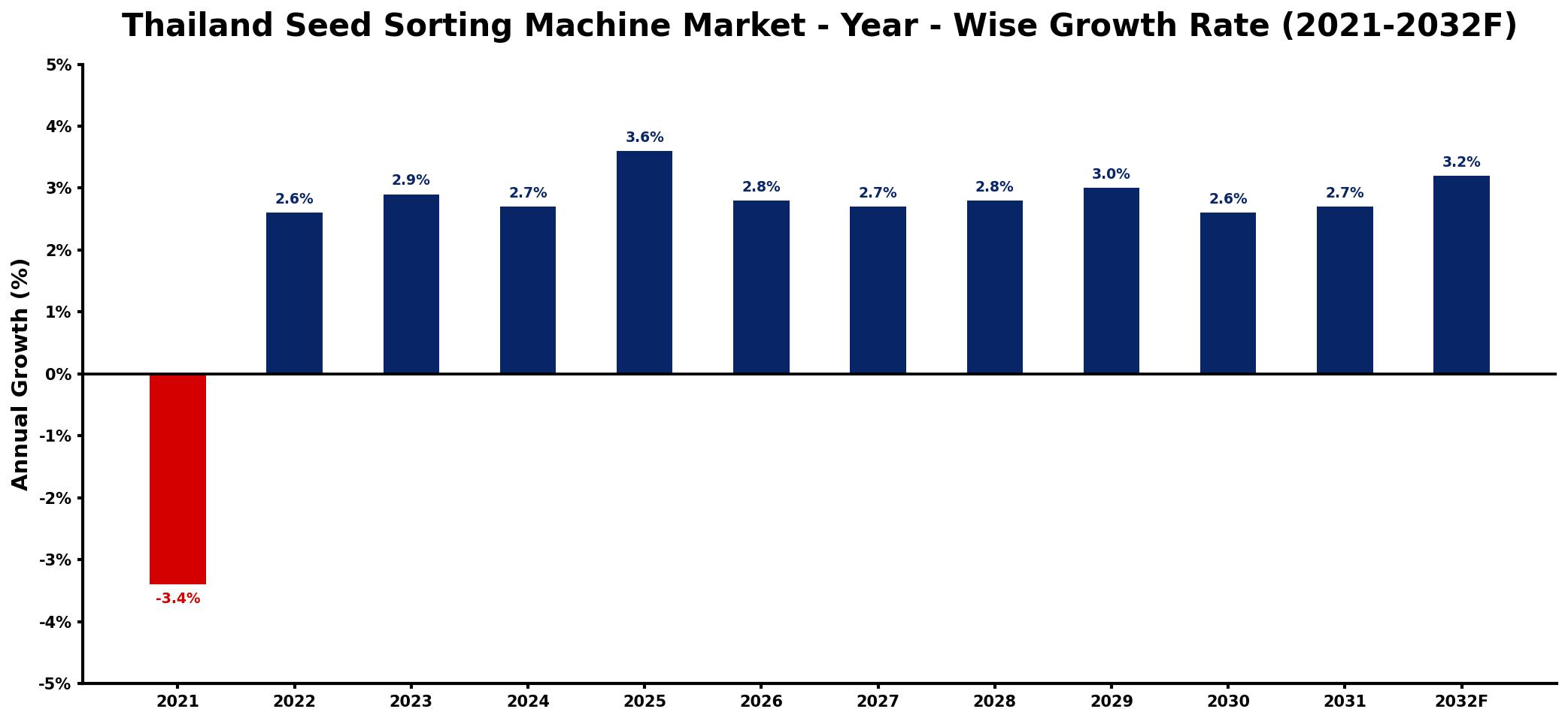 Thailand Seed Sorting Machine Market Year-wise Growth Rate and Key Drivers
