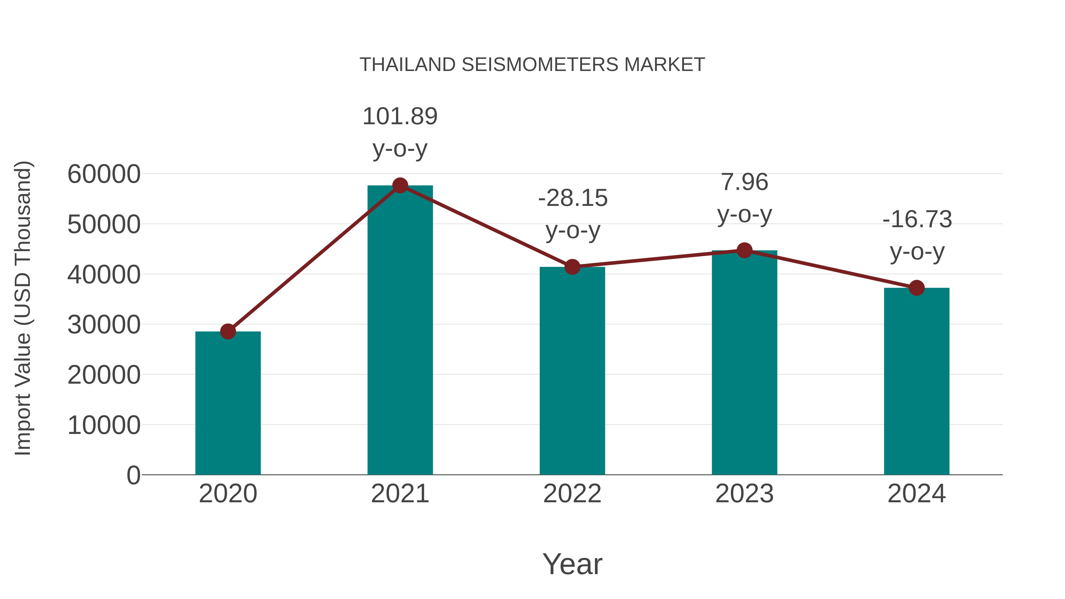  Thailand Seismometers Market: Import Trend Analysis