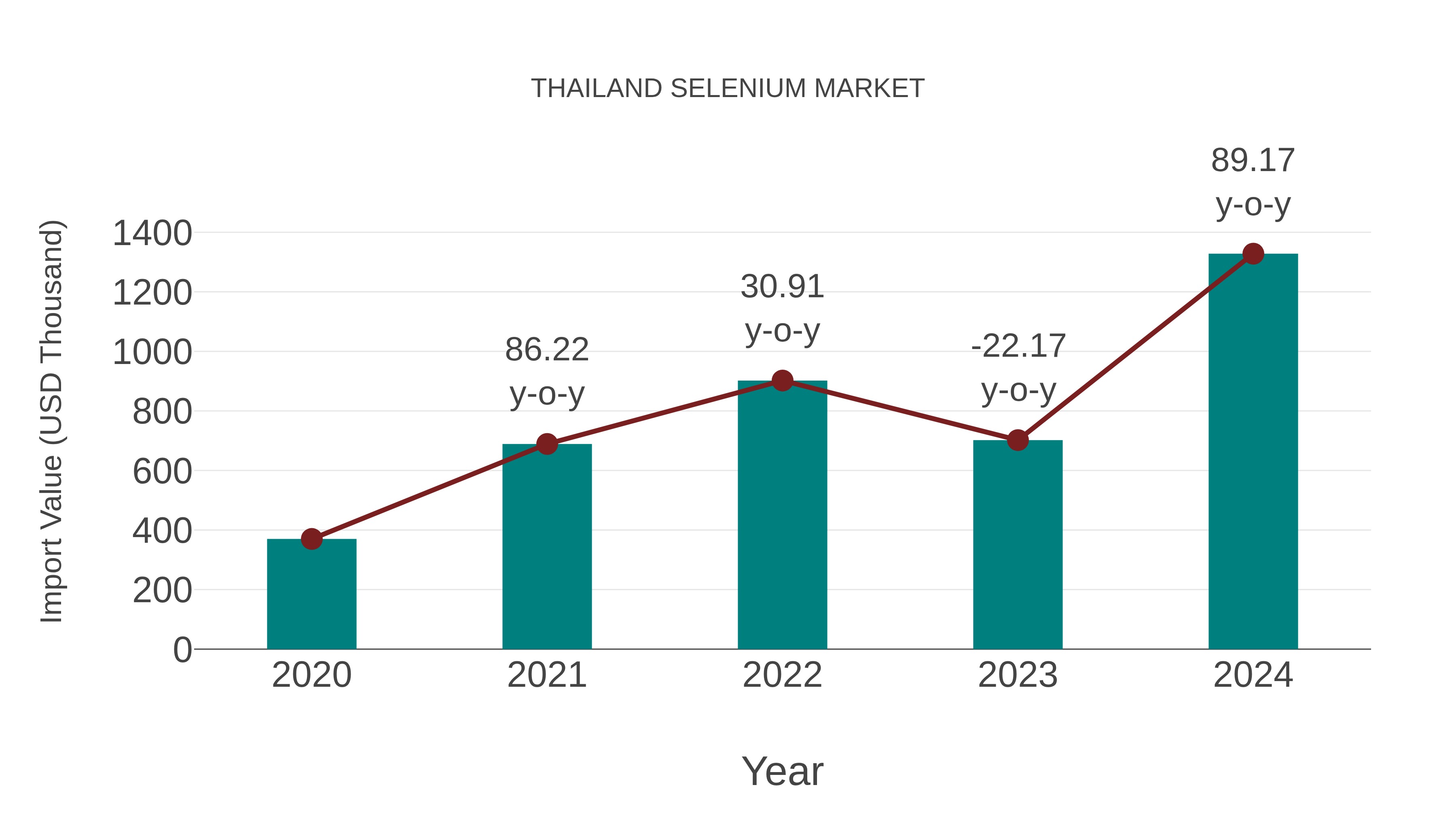  Thailand Selenium Market: Import Trend Analysis