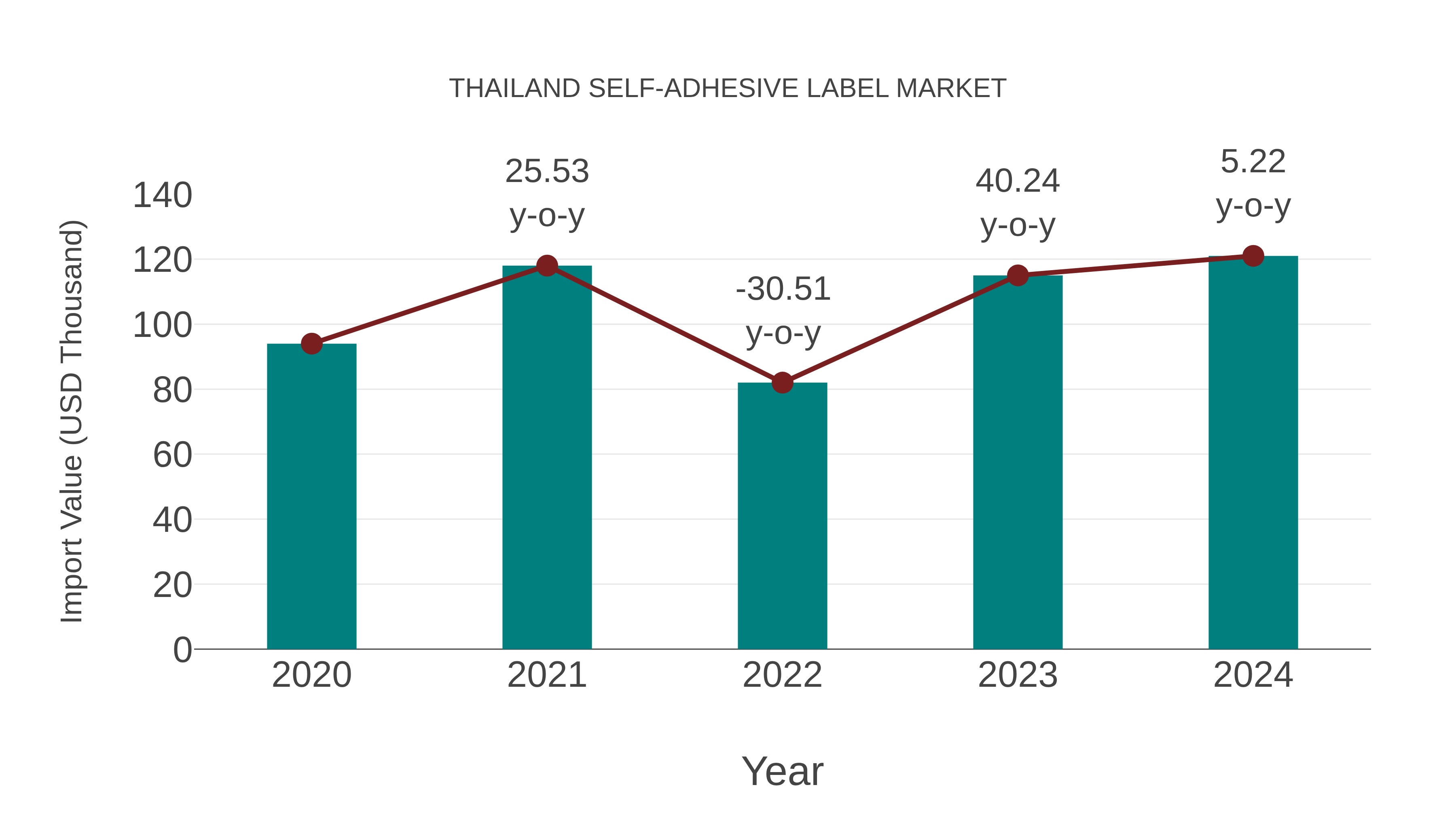  Thailand Self-adhesive Label Market: Import Trend Analysis