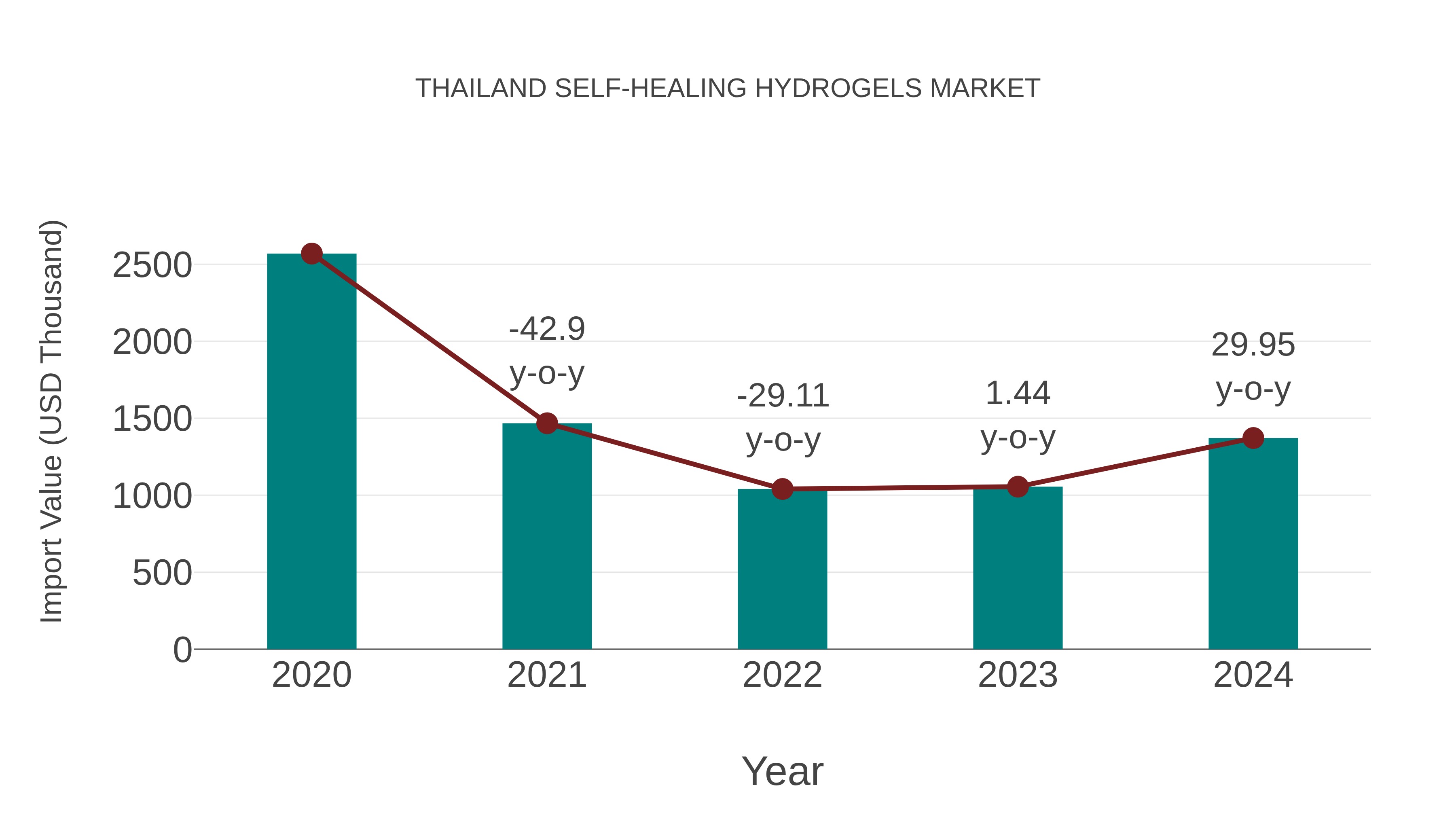  Thailand Self-healing Hydrogels Market: Import Trend Analysis