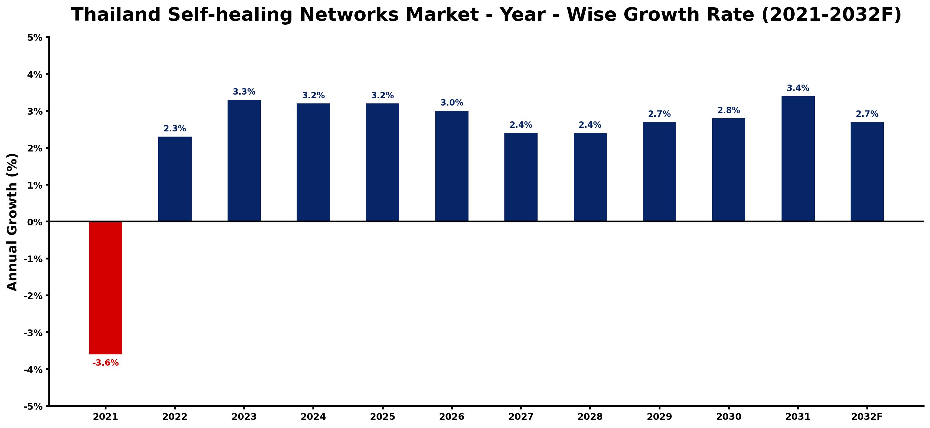 Thailand Self-healing Networks Market Year-wise Growth Rate and Key Drivers