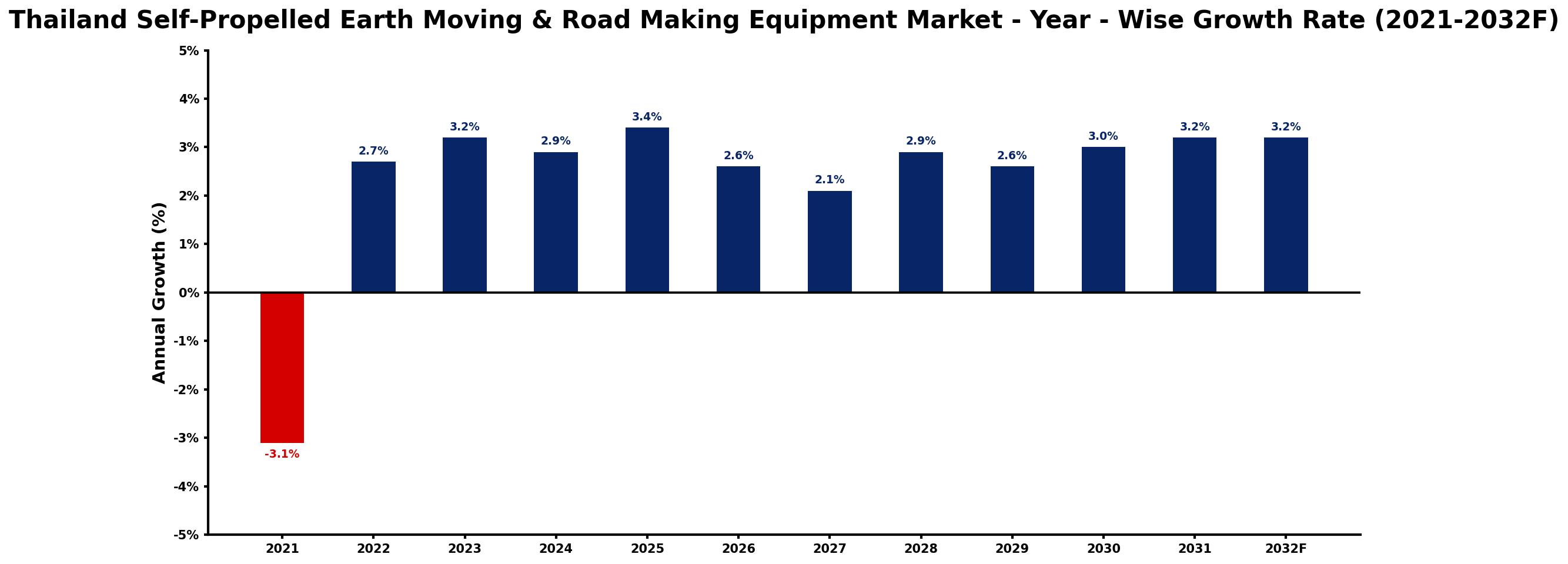 Thailand Self-Propelled Earth Moving & Road Making Equipment Market Year-wise Growth Rate and Key Drivers