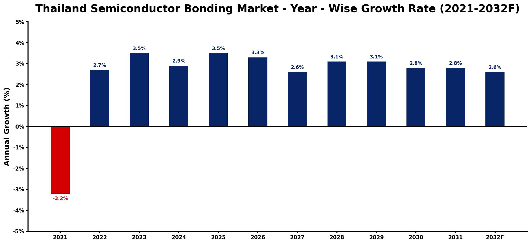 Thailand Semiconductor Bonding Market Year-wise Growth Rate and Key Drivers