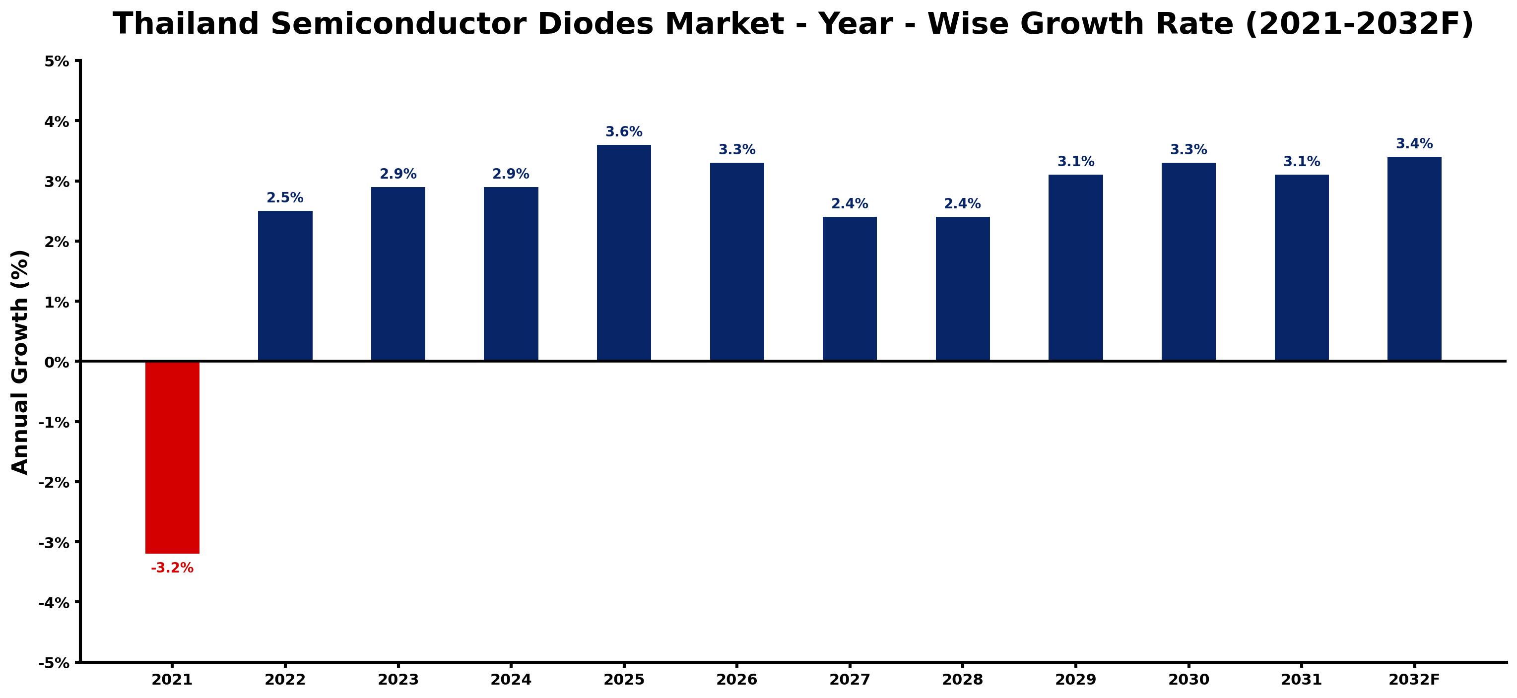 Thailand Semiconductor Diodes Market Year-wise Growth Rate and Key Drivers
