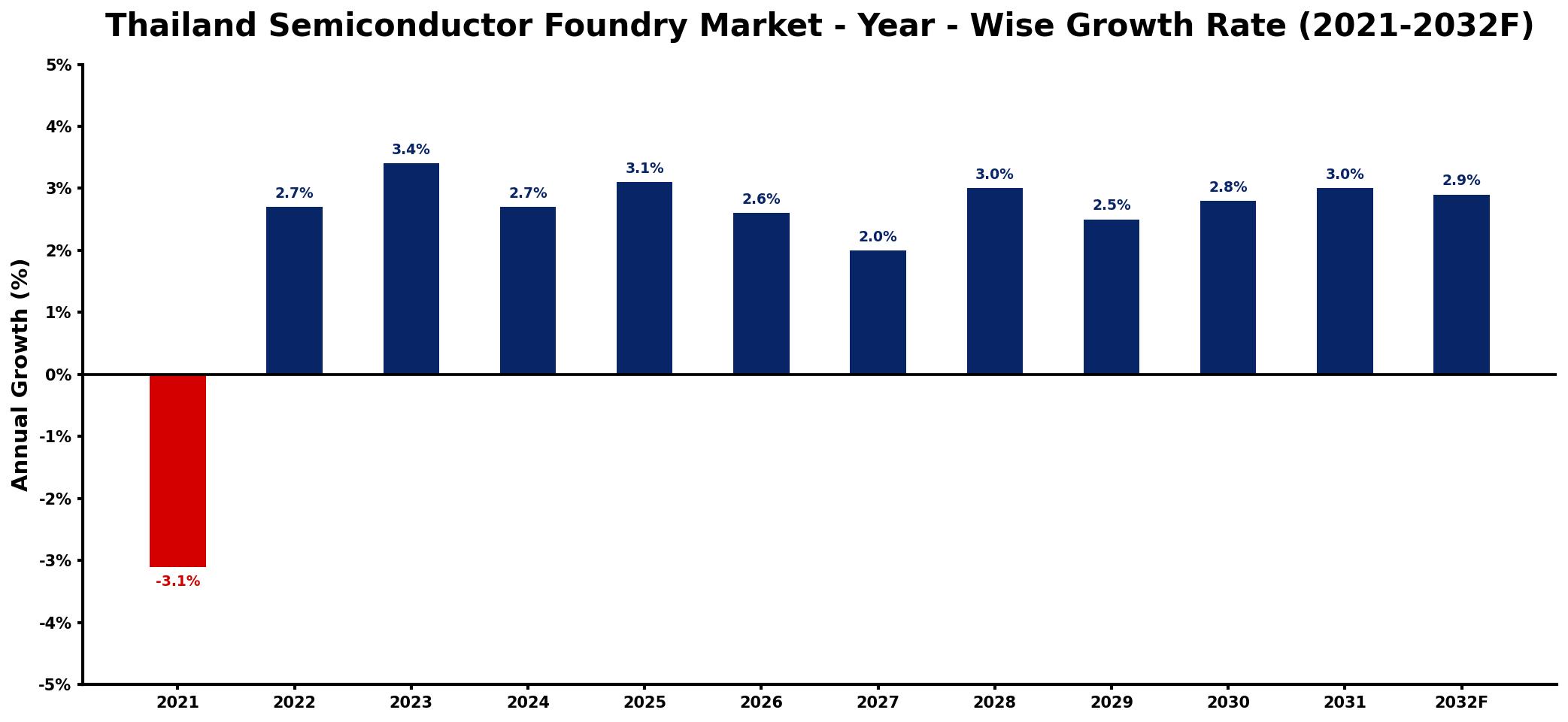 Thailand Semiconductor Foundry Market Year-wise Growth Rate and Key Drivers