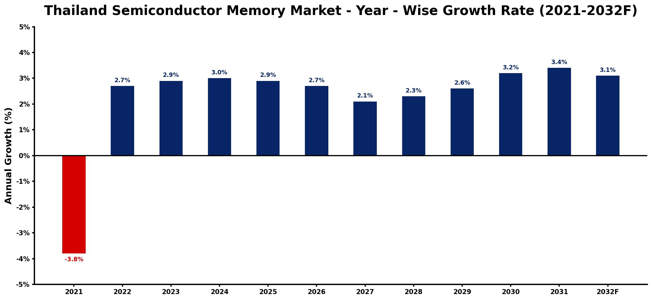 Thailand Semiconductor Memory Market Year-wise Growth Rate and Key Drivers
