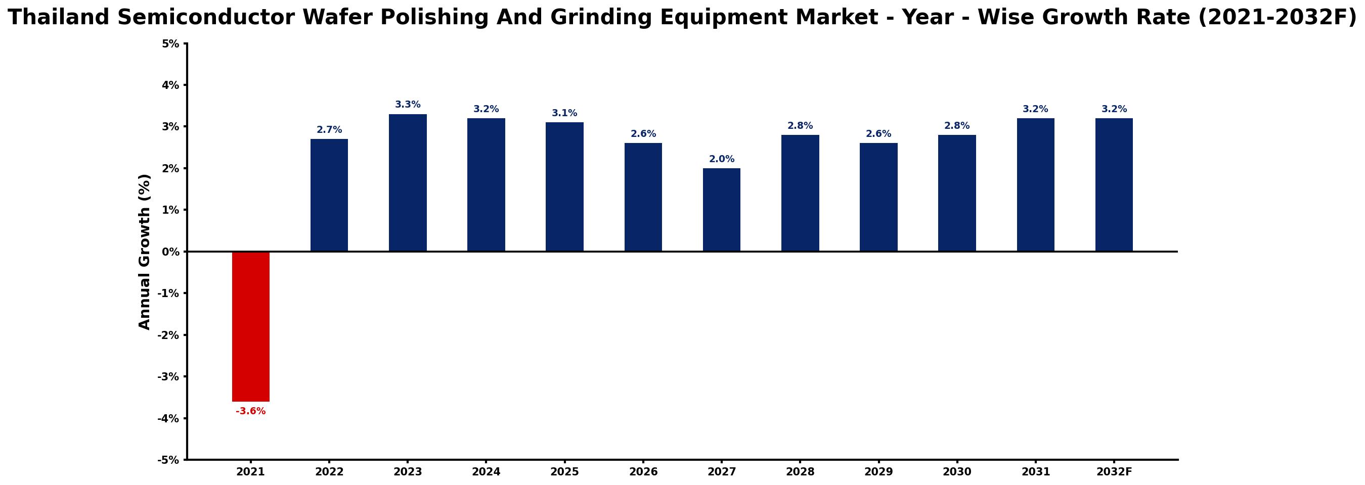 Thailand Semiconductor Wafer Polishing And Grinding Equipment Market Year-wise Growth Rate and Key Drivers