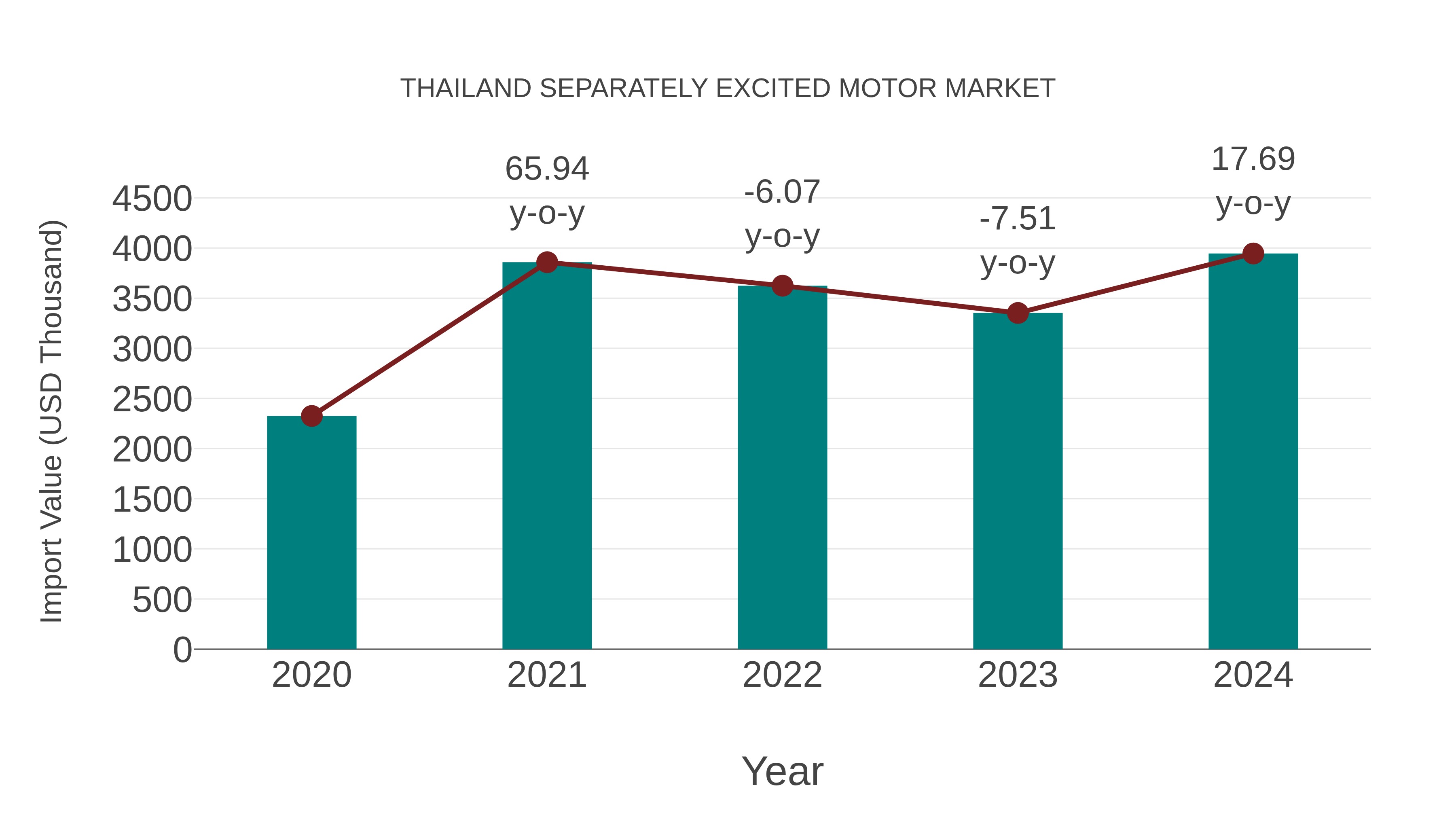  Thailand Separately Excited Motor Market: Import Trend Analysis