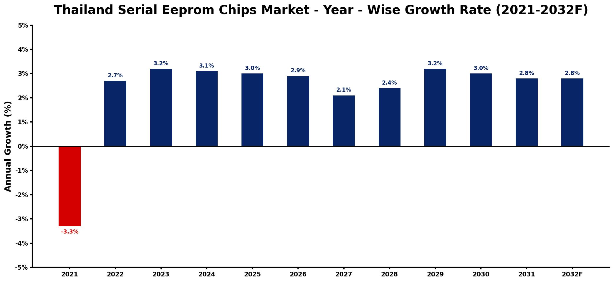 Thailand Serial Eeprom Chips Market Year-wise Growth Rate and Key Drivers