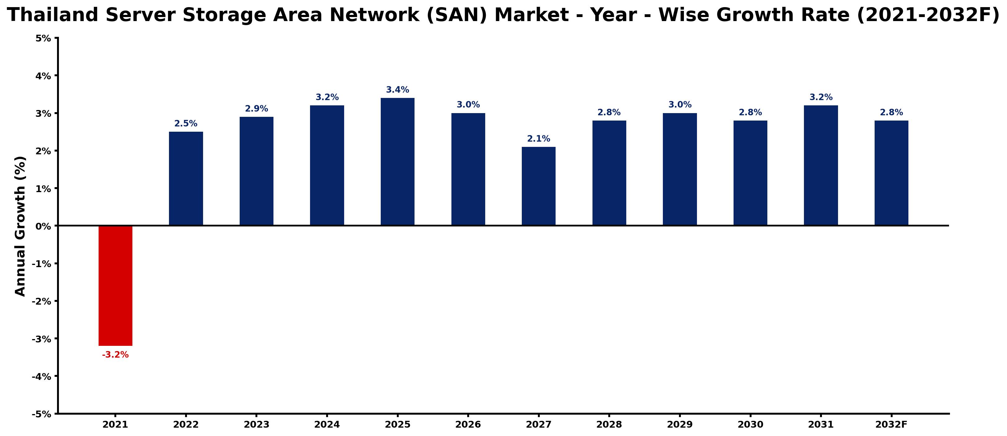 Thailand Server Storage Area Network (SAN) Market Year-wise Growth Rate and Key Drivers