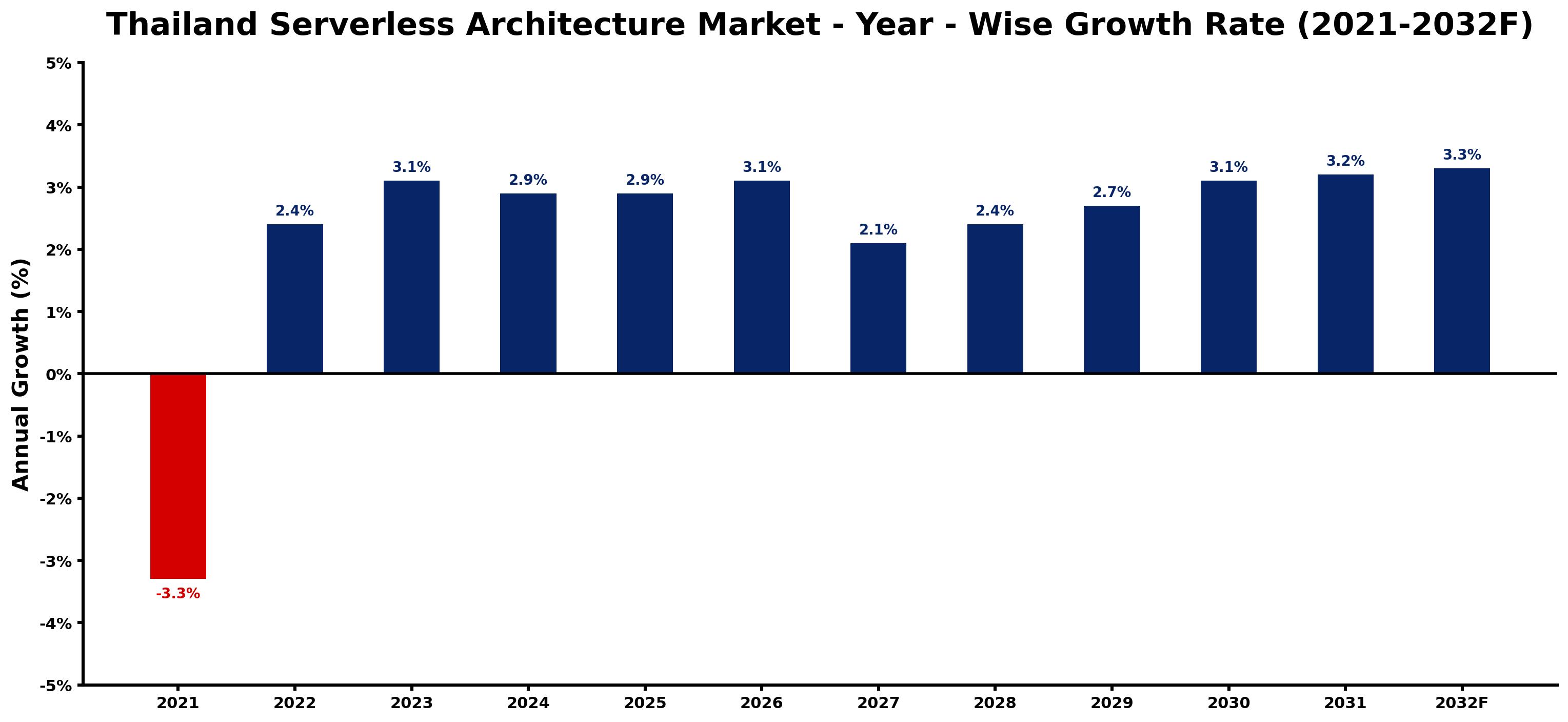 Thailand Serverless Architecture Market Year-wise Growth Rate and Key Drivers