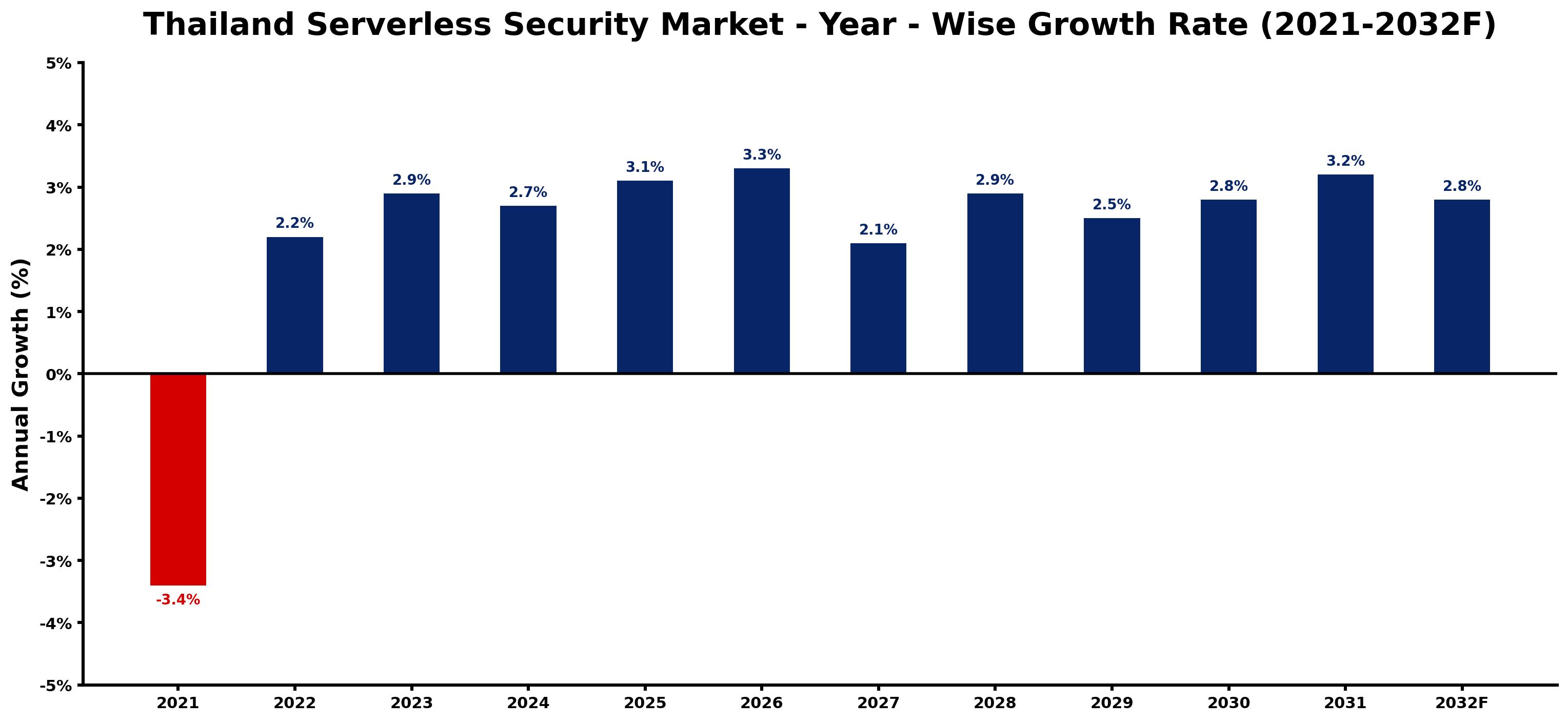 Thailand Serverless Security Market Year-wise Growth Rate and Key Drivers