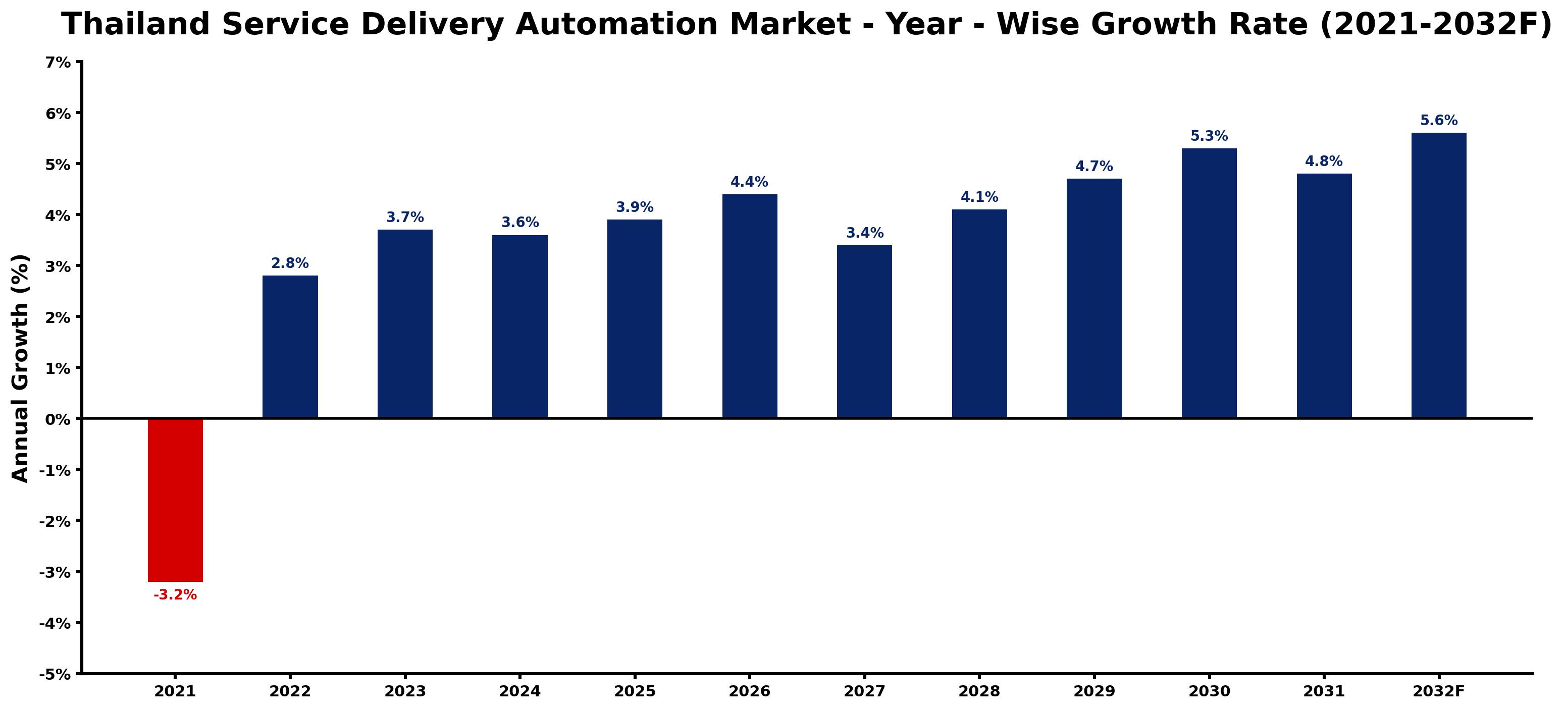 Thailand Service Delivery Automation Market Year-wise Growth Rate and Key Drivers