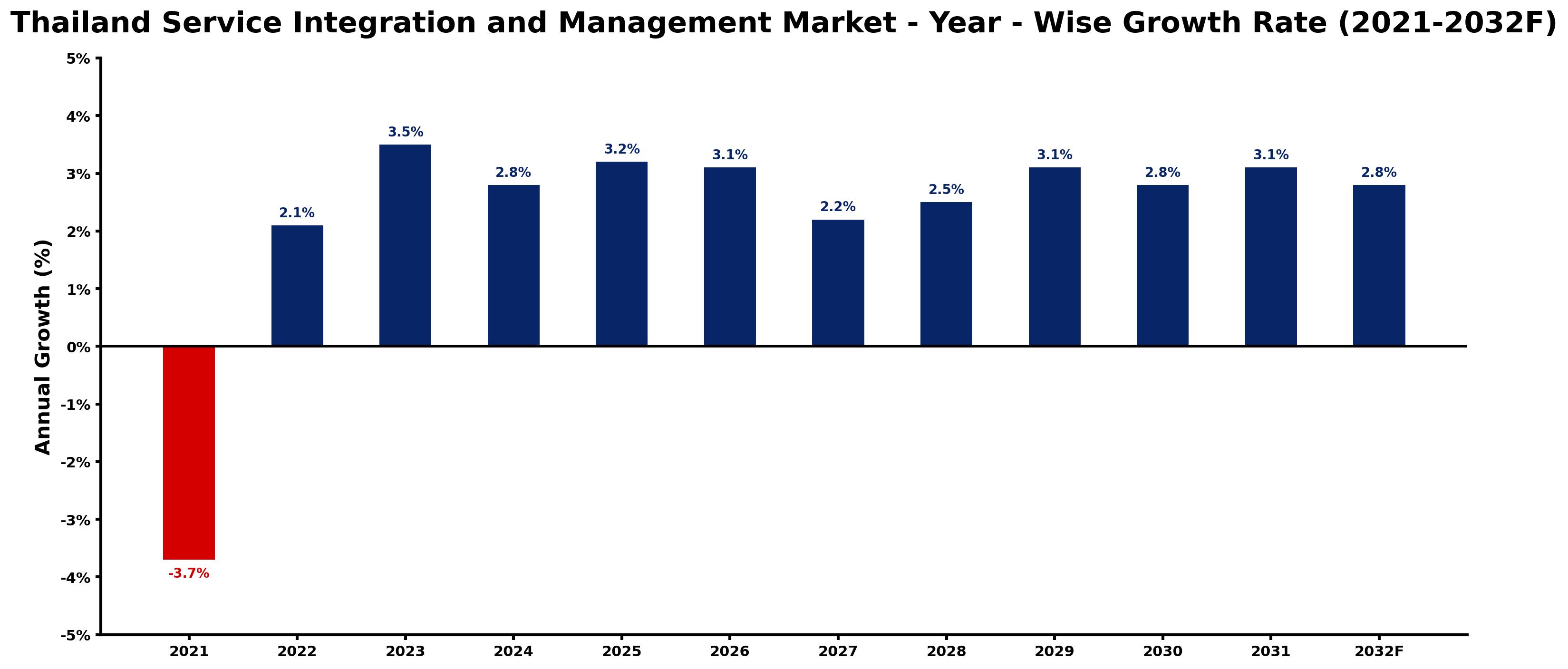 Thailand Service Integration and Management Market Year-wise Growth Rate and Key Drivers