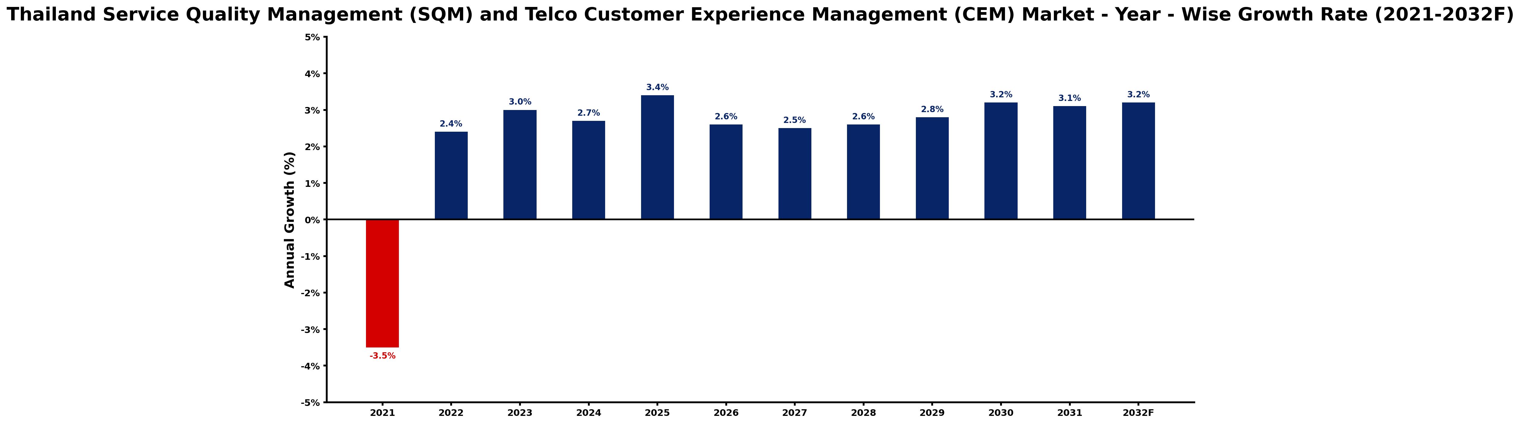 Thailand Service Quality Management (SQM) and Telco Customer Experience Management (CEM) Market Year-wise Growth Rate and Key Drivers