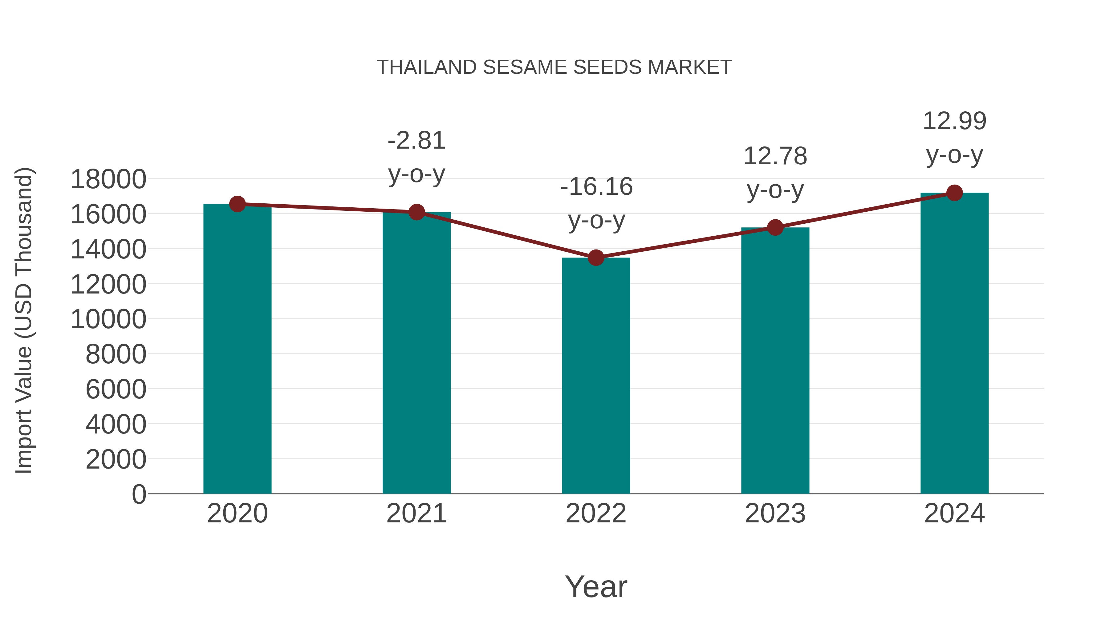 Thailand Sesame Seeds Market: Import Trend Analysis