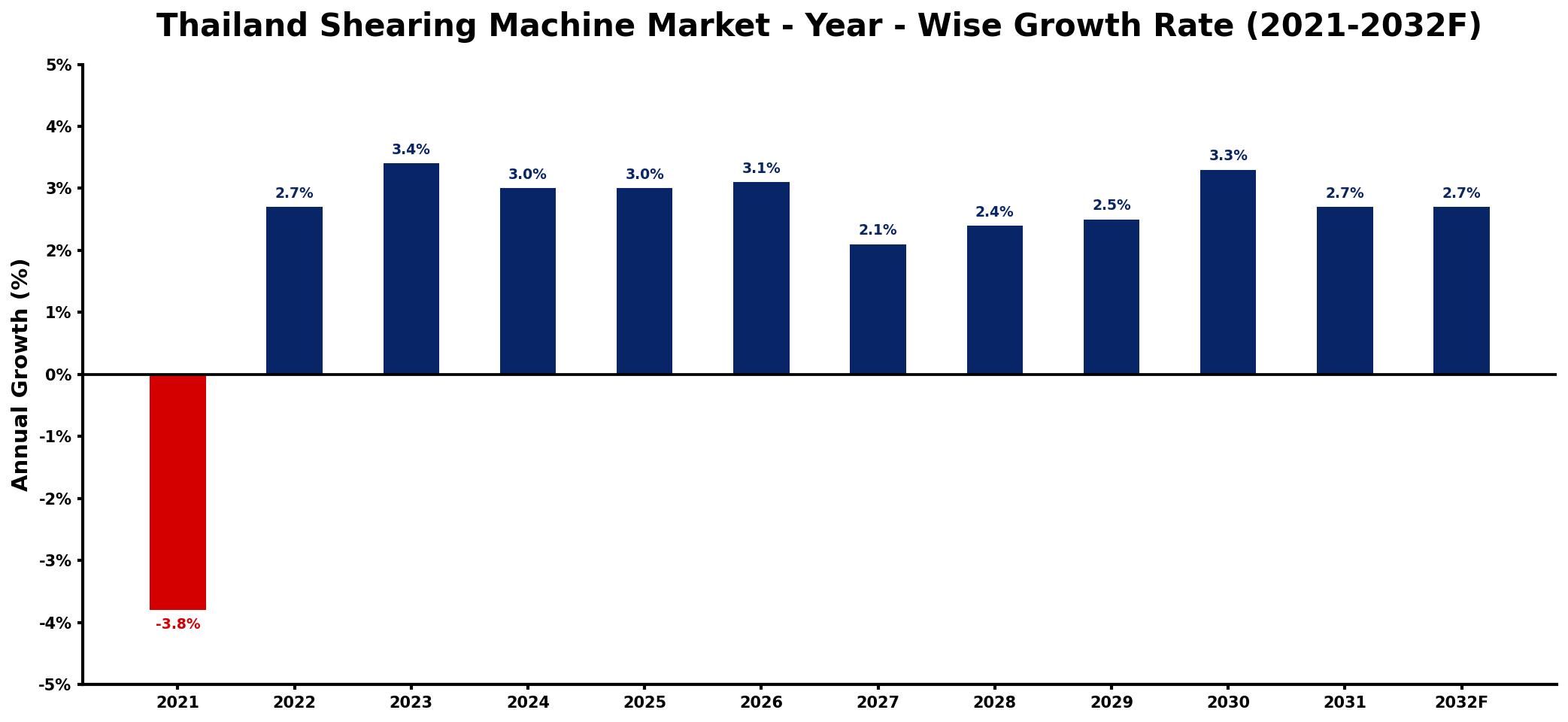 Thailand Shearing Machine Market Year-wise Growth Rate and Key Drivers