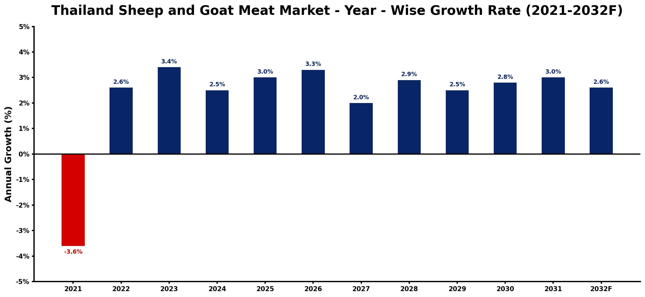 Thailand Sheep and Goat Meat Market Year-wise Growth Rate and Key Drivers