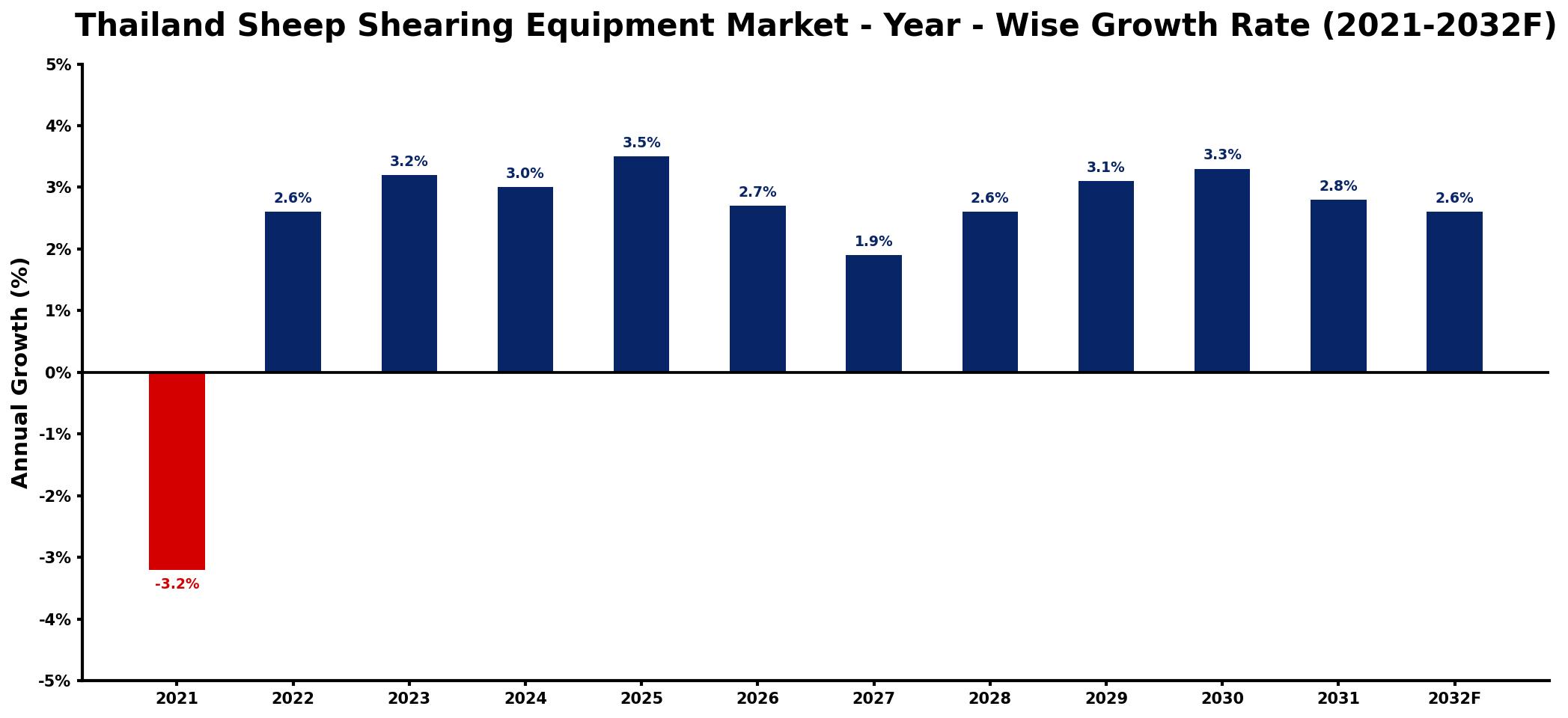 Thailand Sheep Shearing Equipment Market Year-wise Growth Rate and Key Drivers