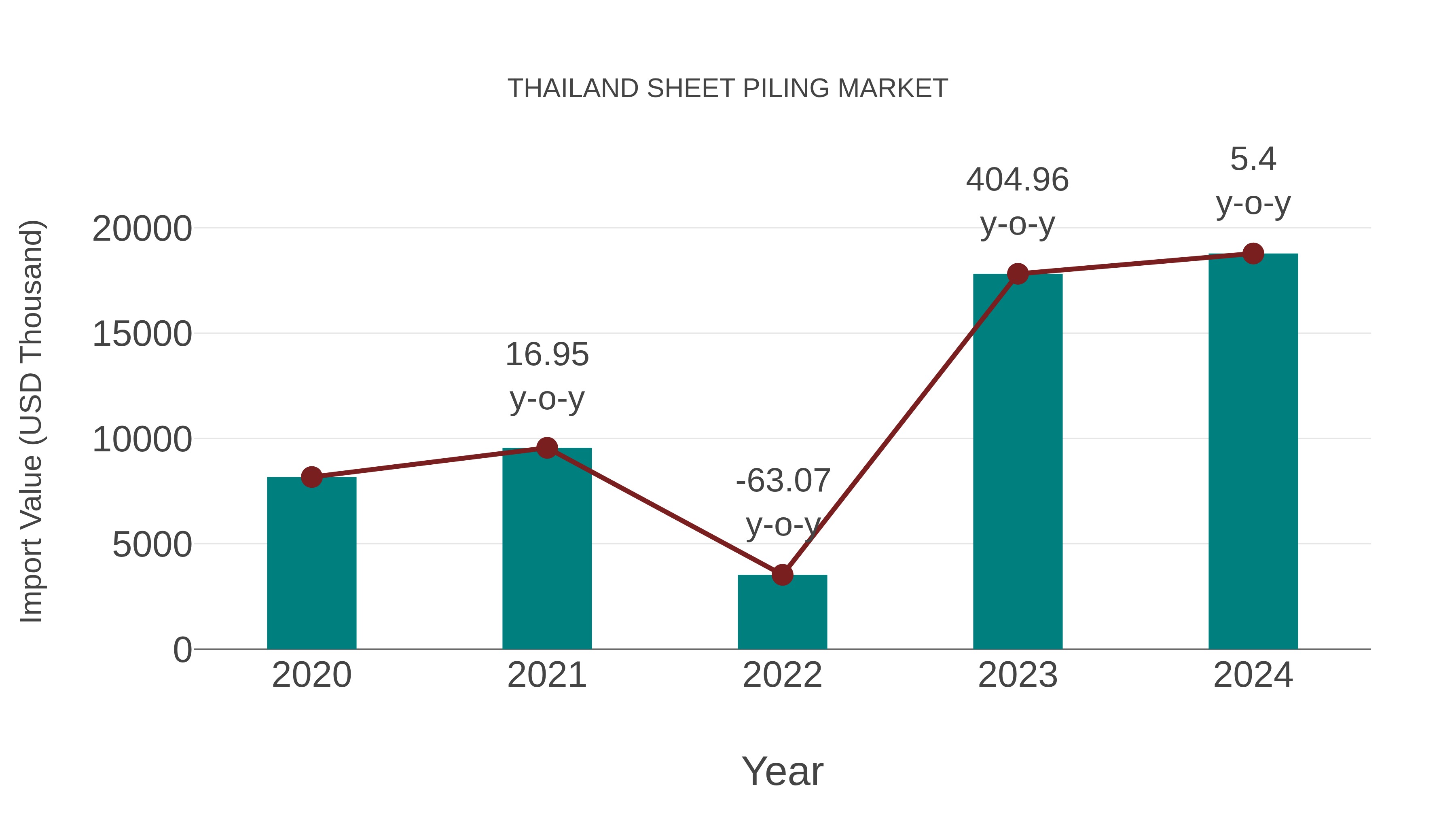  Thailand Sheet Piling Market: Import Trend Analysis