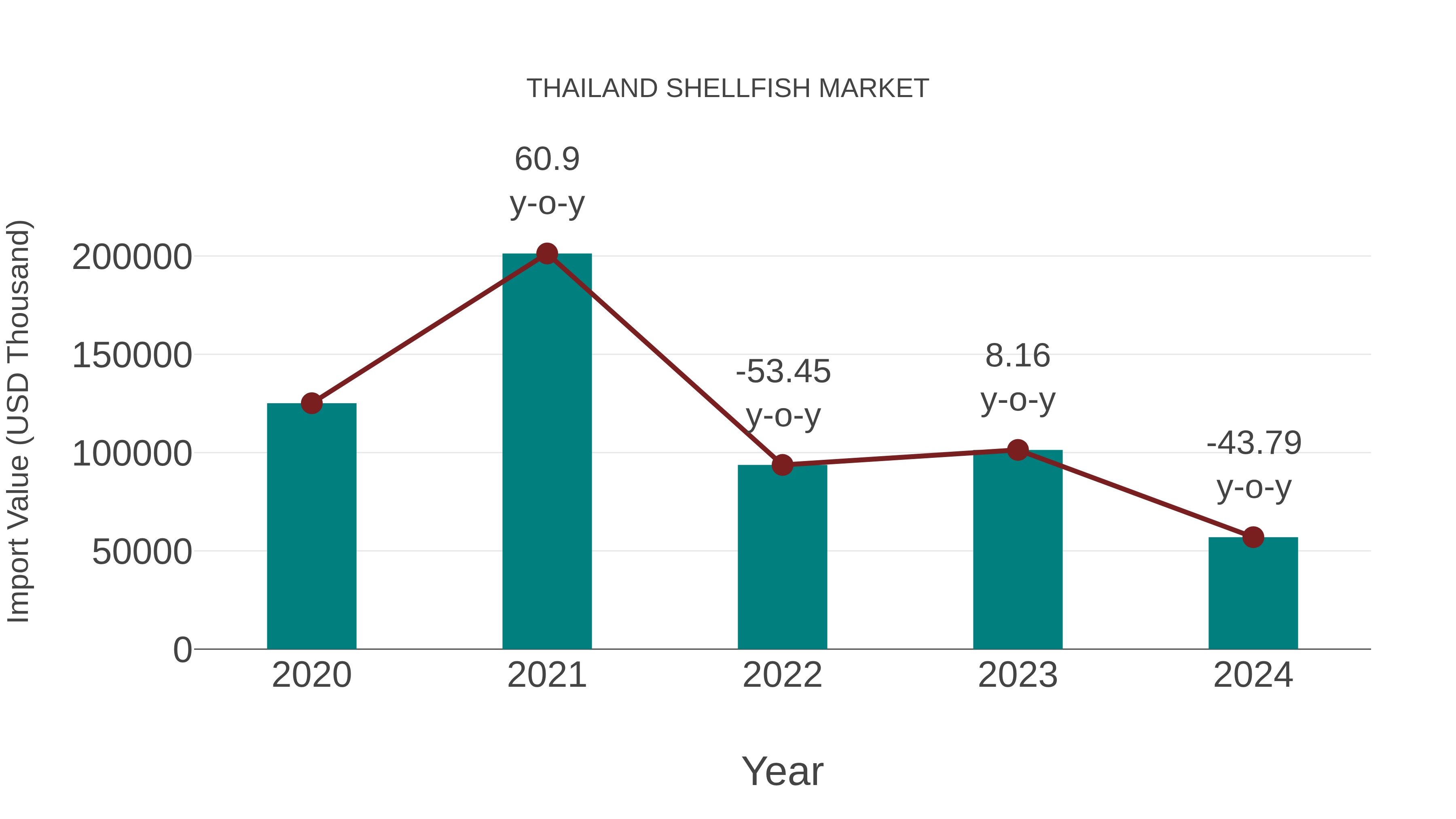  Thailand Shellfish Market: Import Trend Analysis