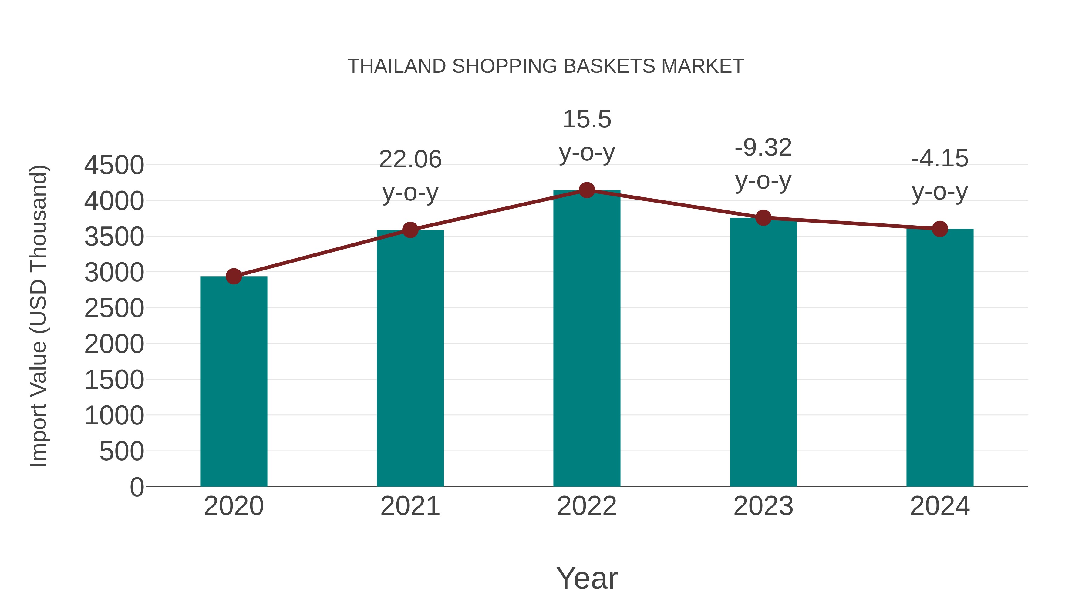  Thailand Shopping Baskets Market: Import Trend Analysis