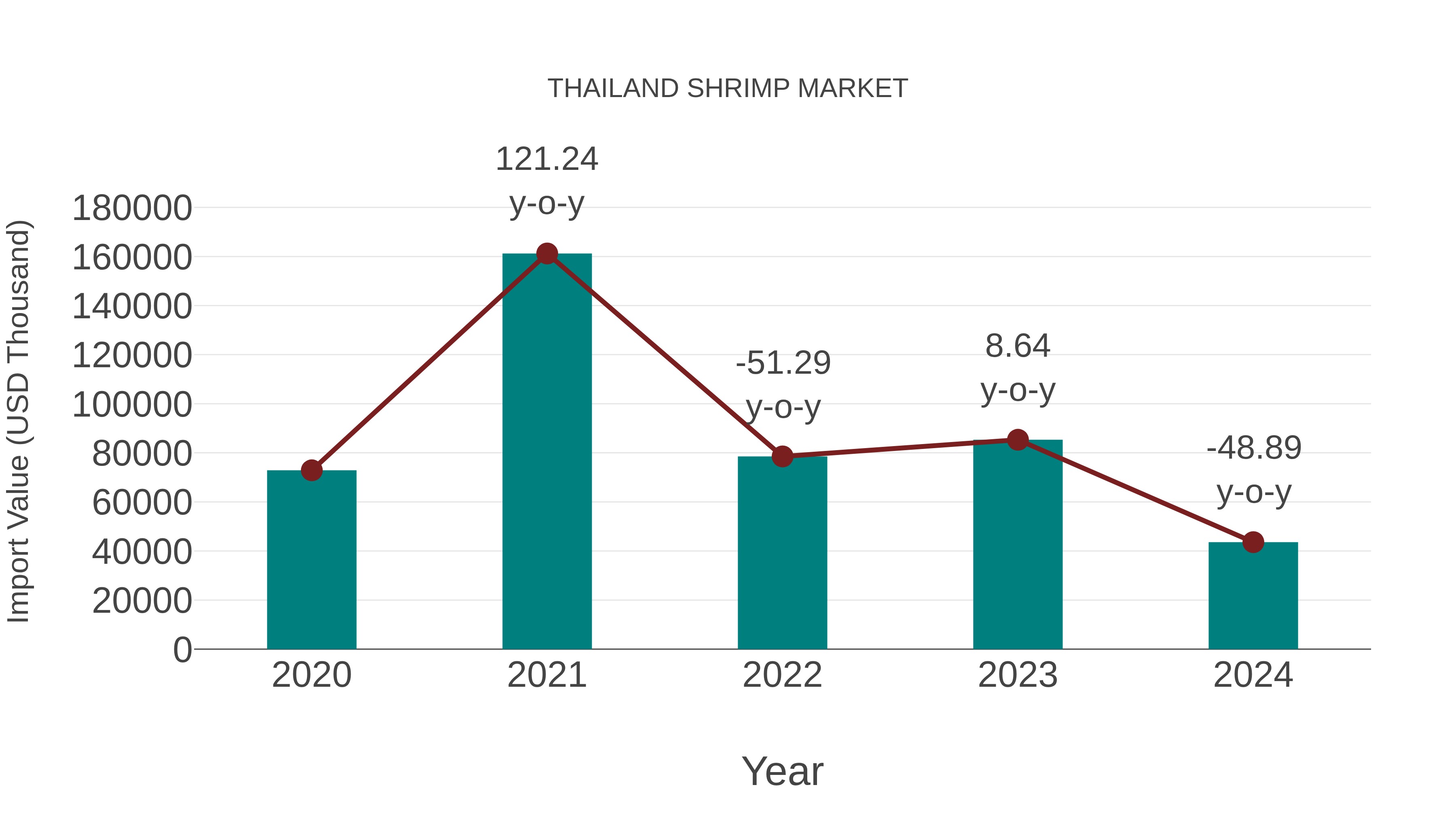  Thailand Shrimp Market: Import Trend Analysis