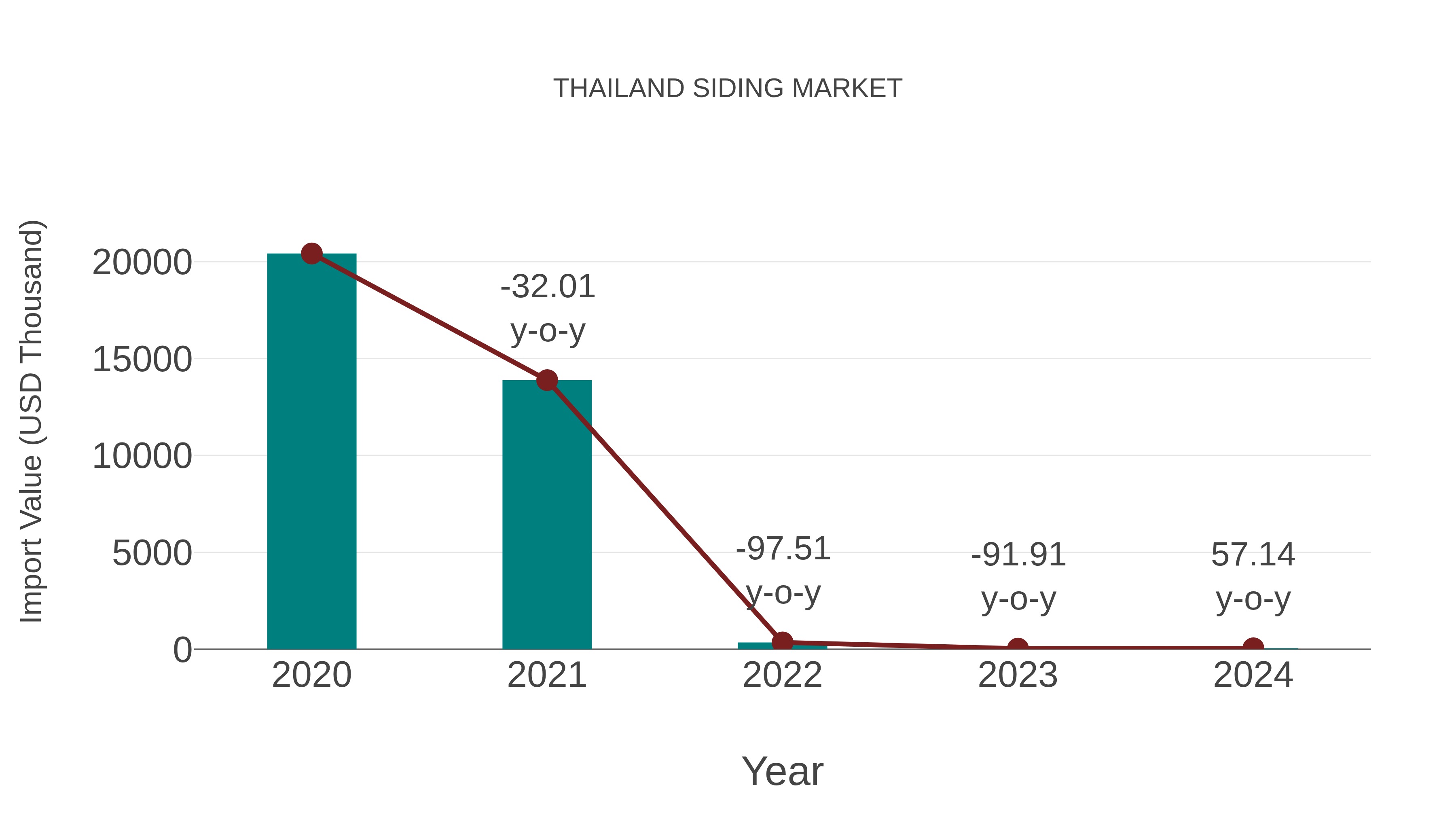  Thailand Siding Market: Import Trend Analysis