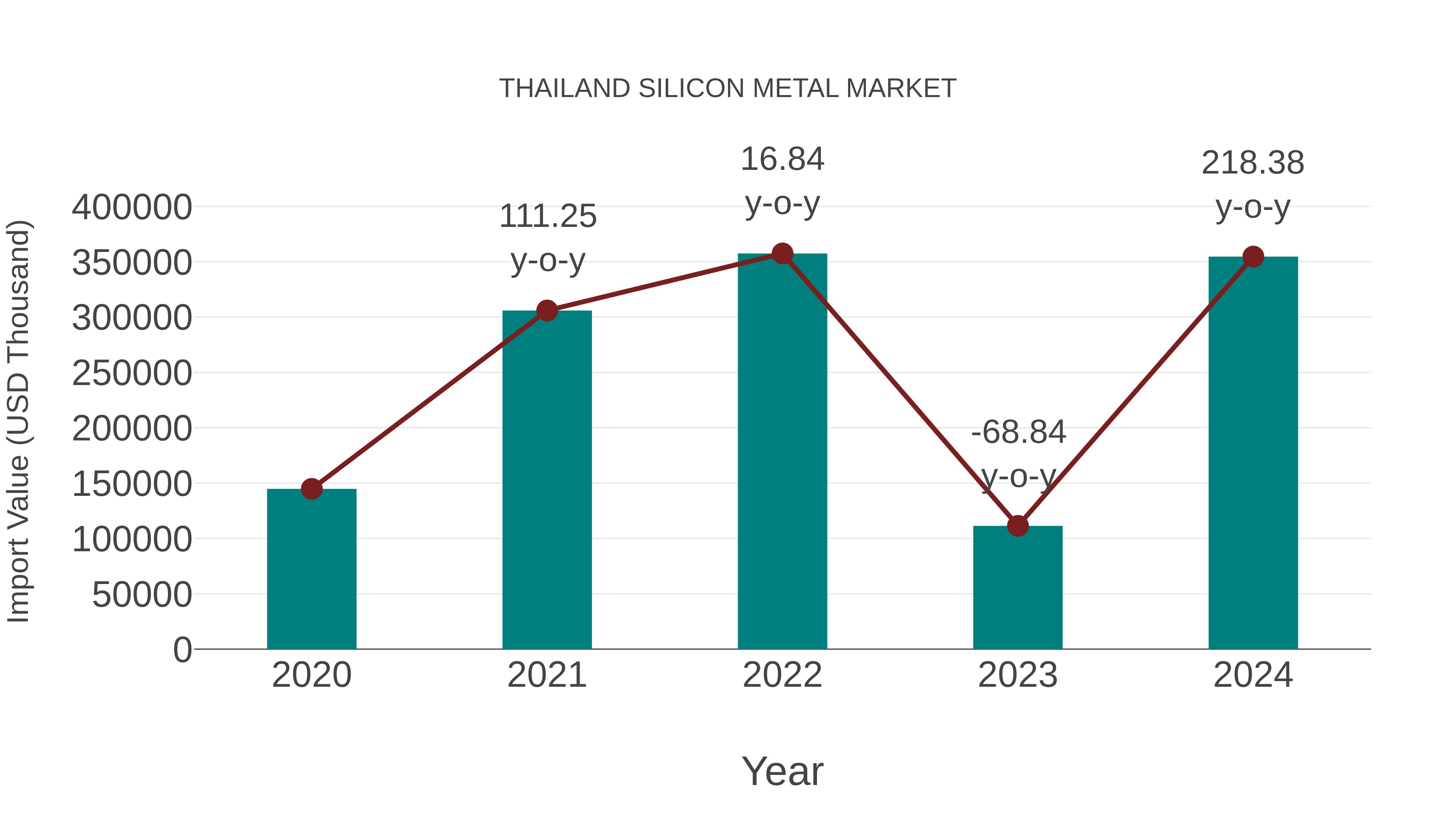  Thailand Silicon Metal Market: Import Trend Analysis
