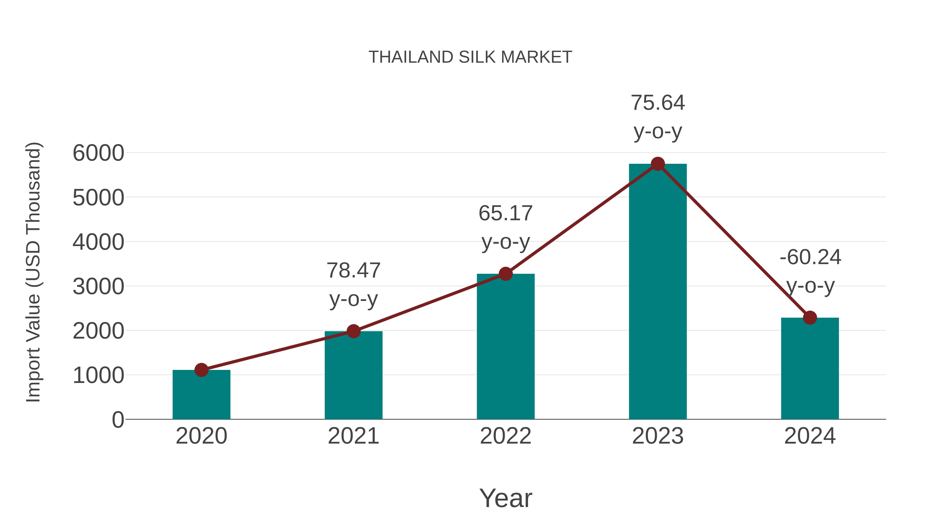  Thailand Silk Market: Import Trend Analysis