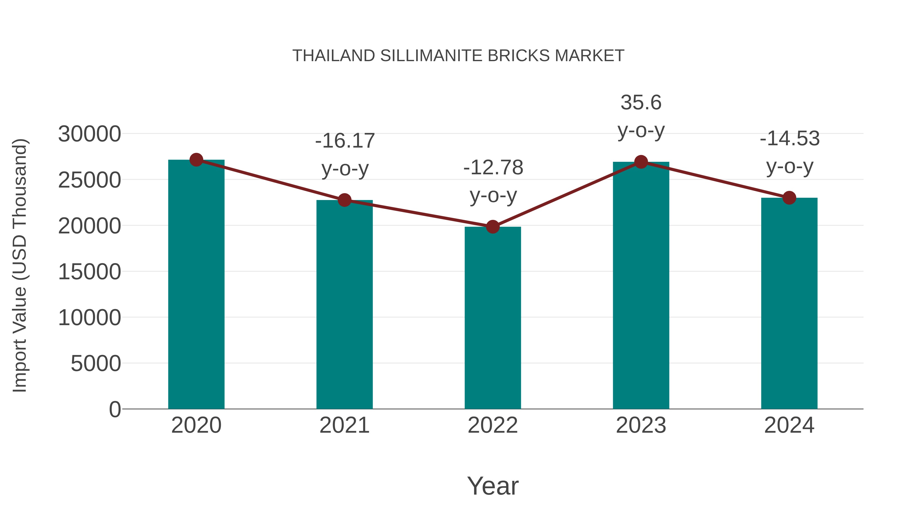  Thailand Sillimanite Bricks Market: Import Trend Analysis