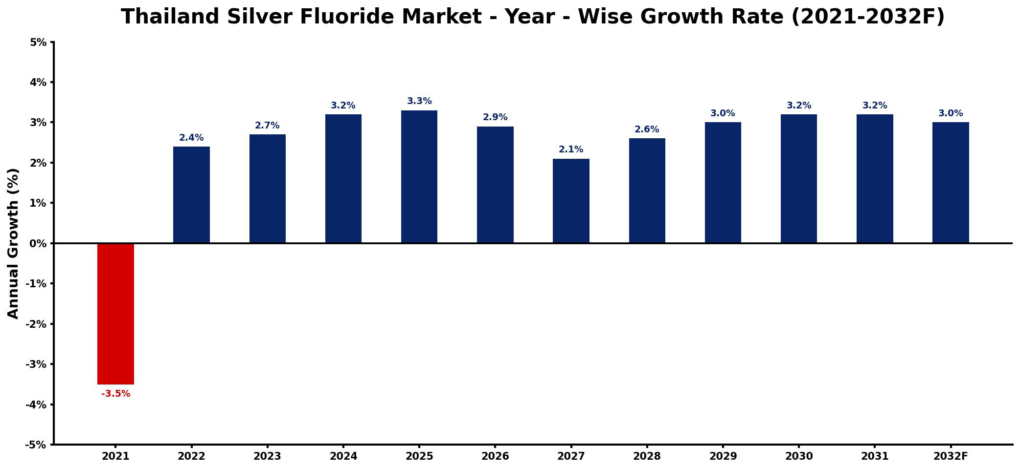 Thailand Silver Fluoride Market Year-wise Growth Rate and Key Drivers