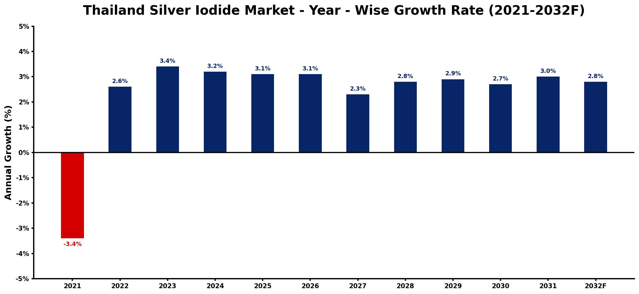 Thailand Silver Iodide Market Year-wise Growth Rate and Key Drivers