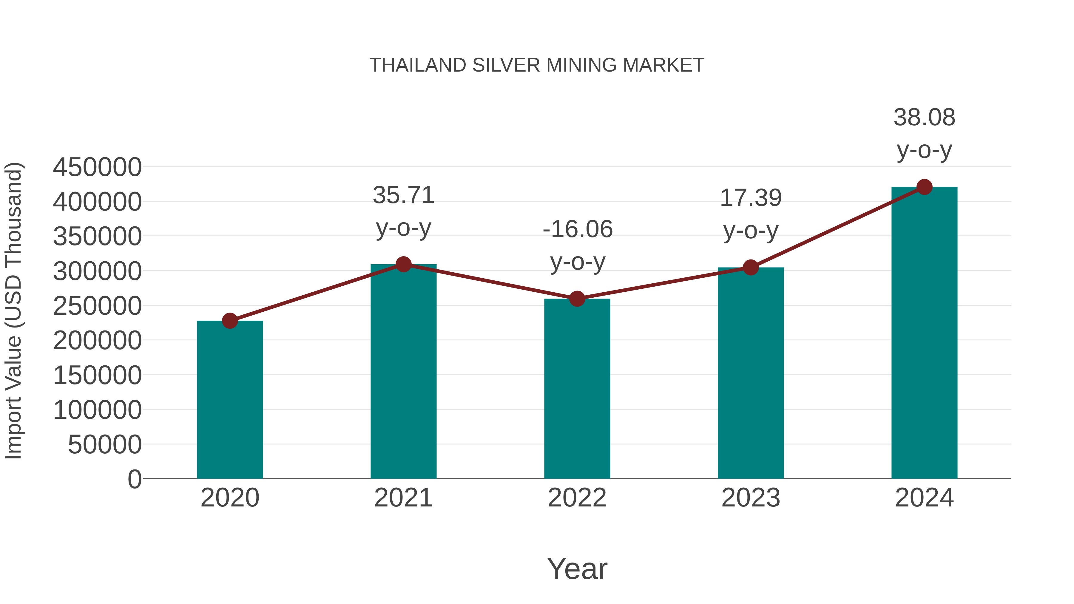  Thailand Silver Mining Market: Import Trend Analysis