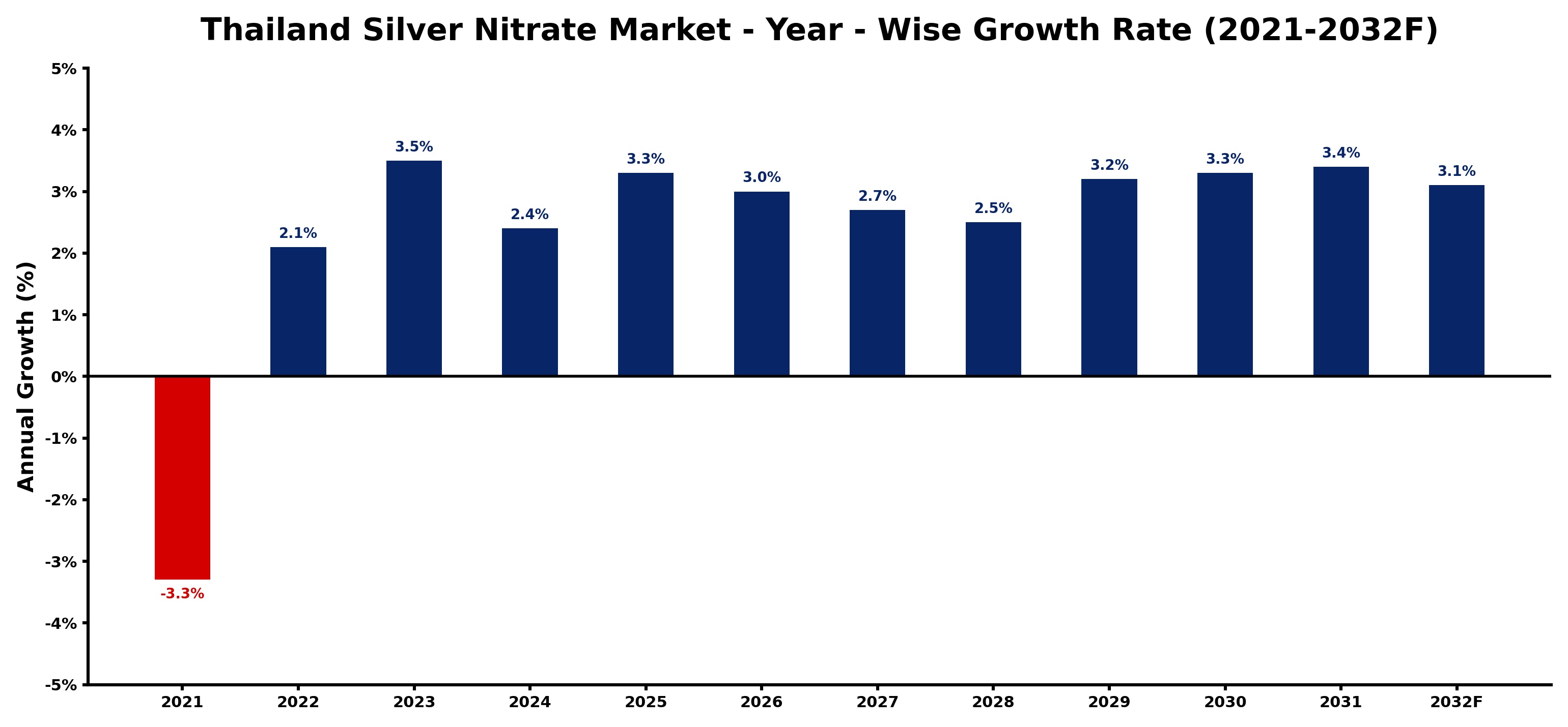 Thailand Silver Nitrate Market Year-wise Growth Rate and Key Drivers
