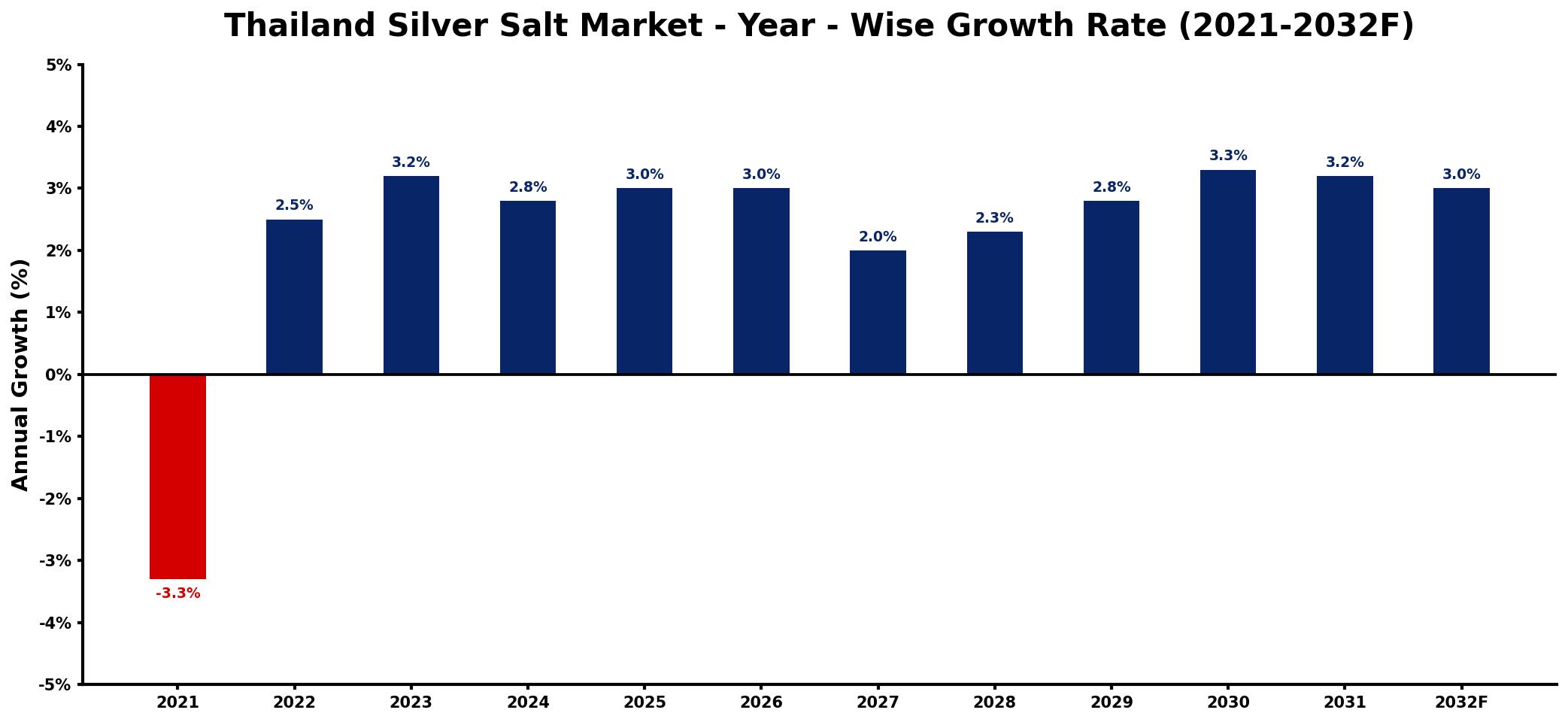 Thailand Silver Salt Market Year-wise Growth Rate and Key Drivers