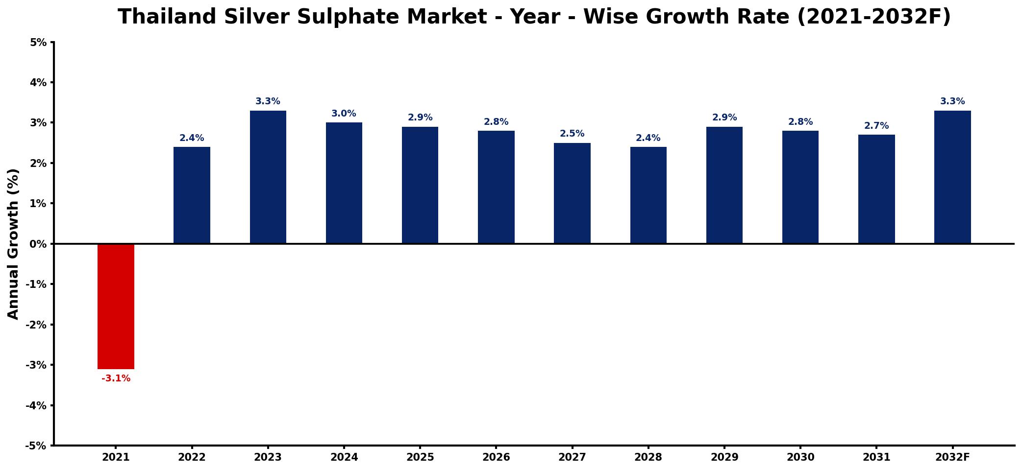 Thailand Silver Sulphate Market Year-wise Growth Rate and Key Drivers
