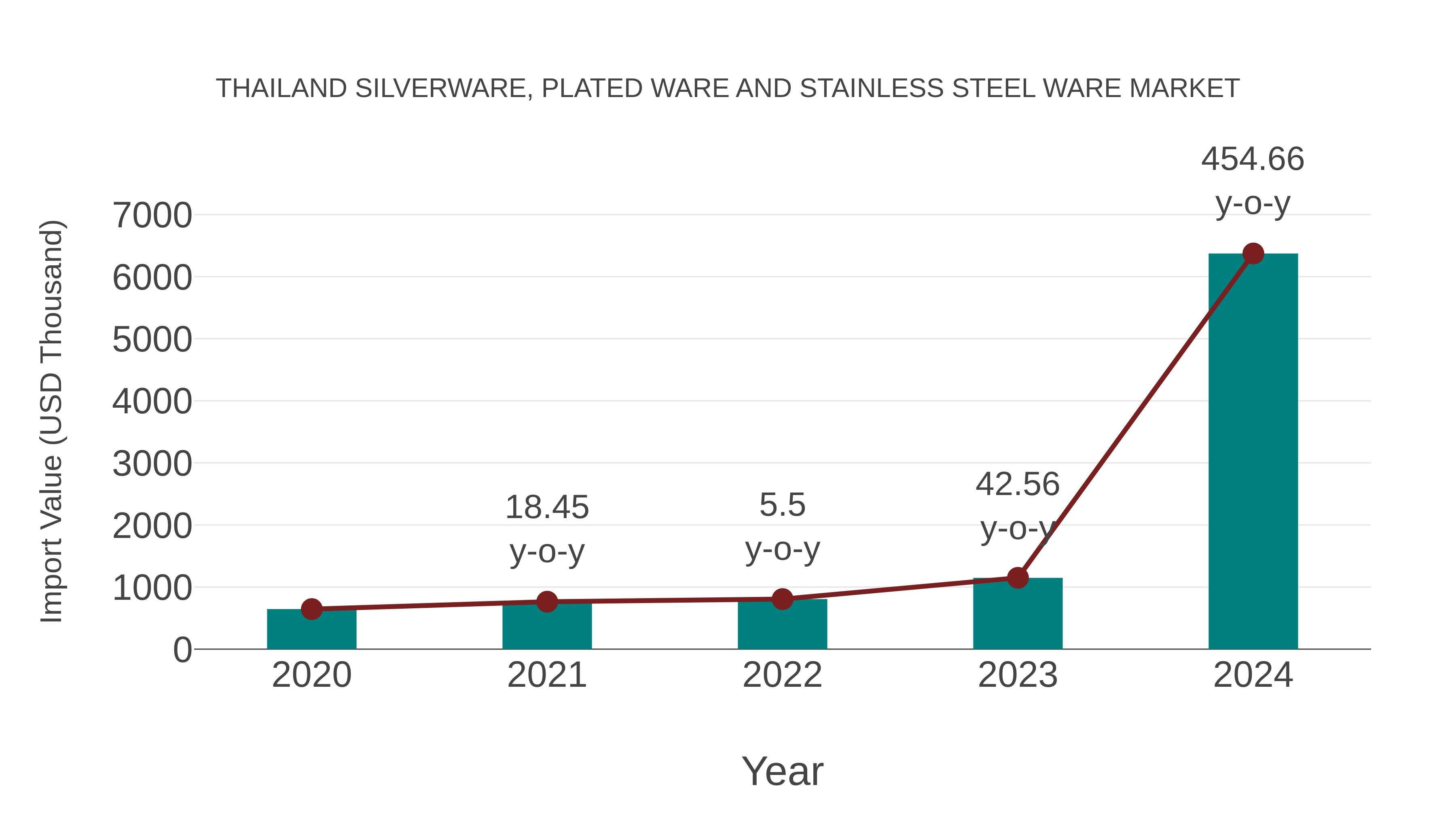 Thailand Silverware, Plated Ware and Stainless Steel Ware Market: Import Trend Analysis