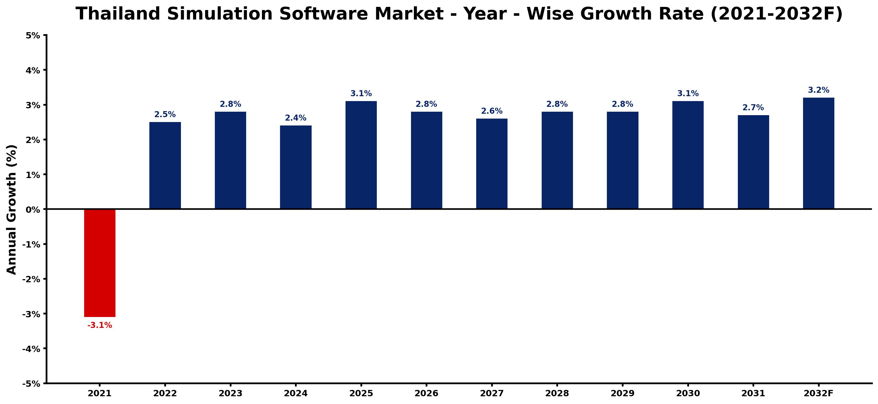 Thailand Simulation Software Market Year-wise Growth Rate and Key Drivers